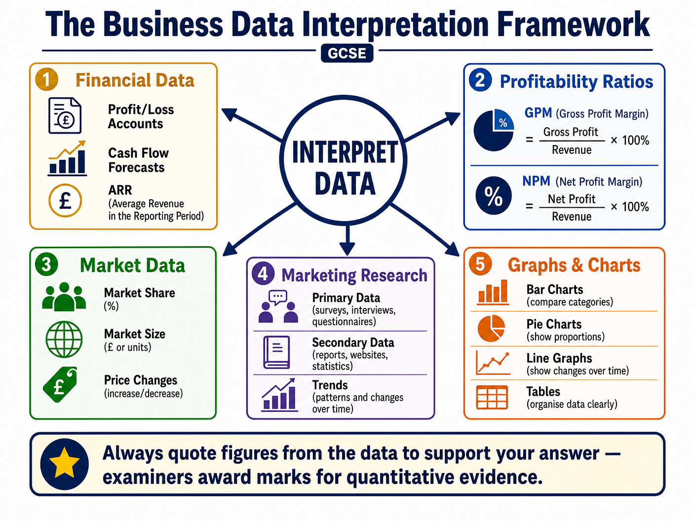 The Data Interpretation Framework