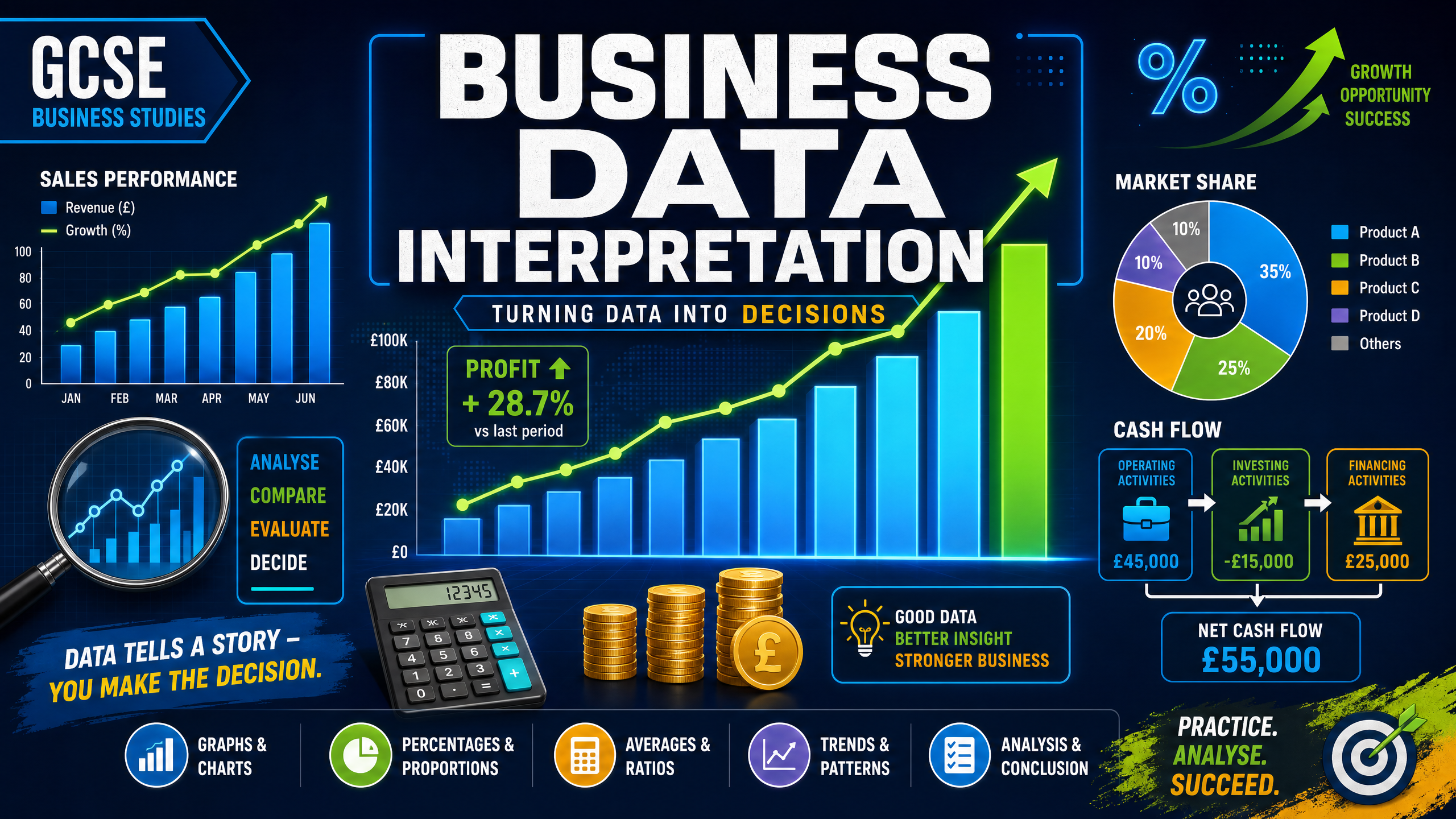 Business Data Interpretation Overview