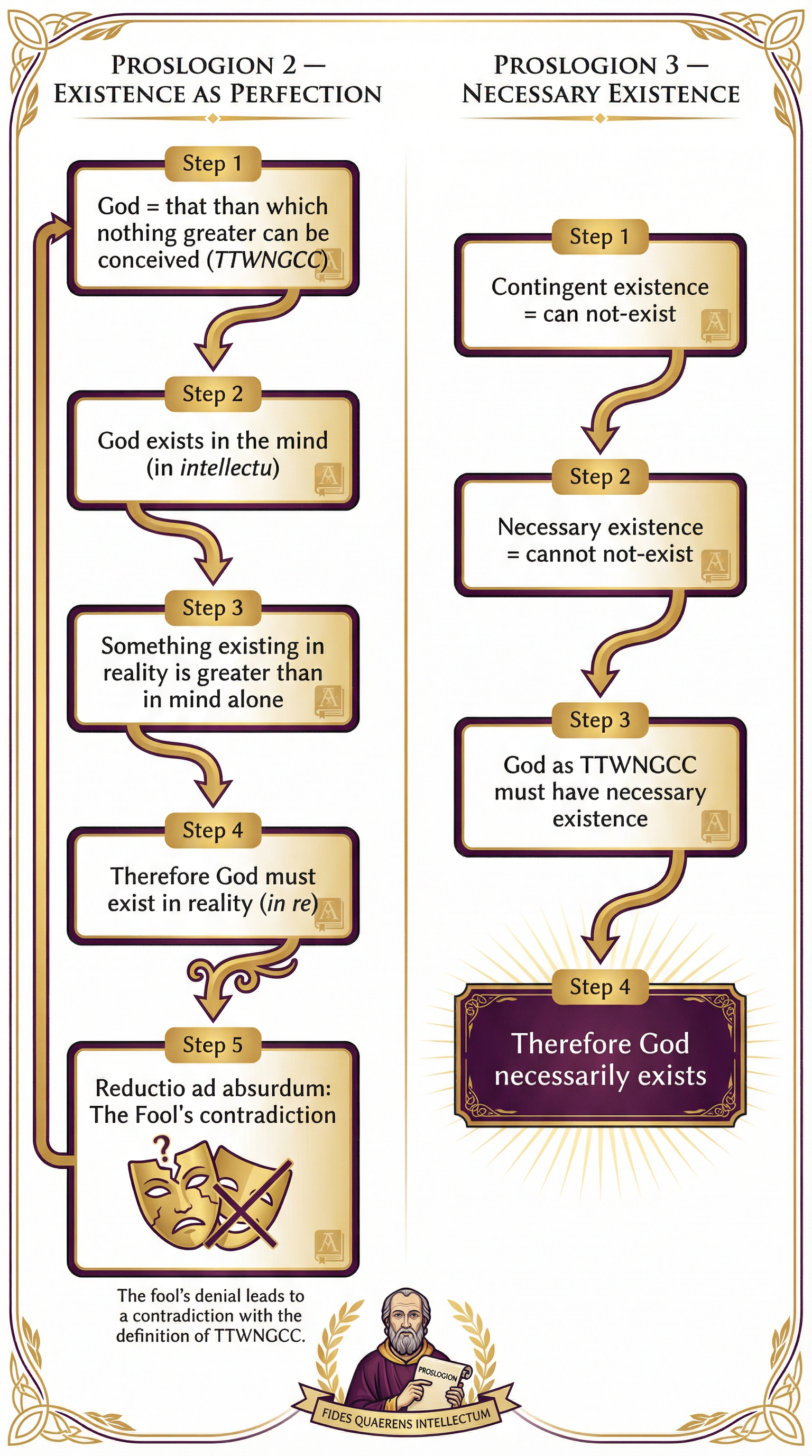 Anselm's Arguments in Proslogion 2 & 3