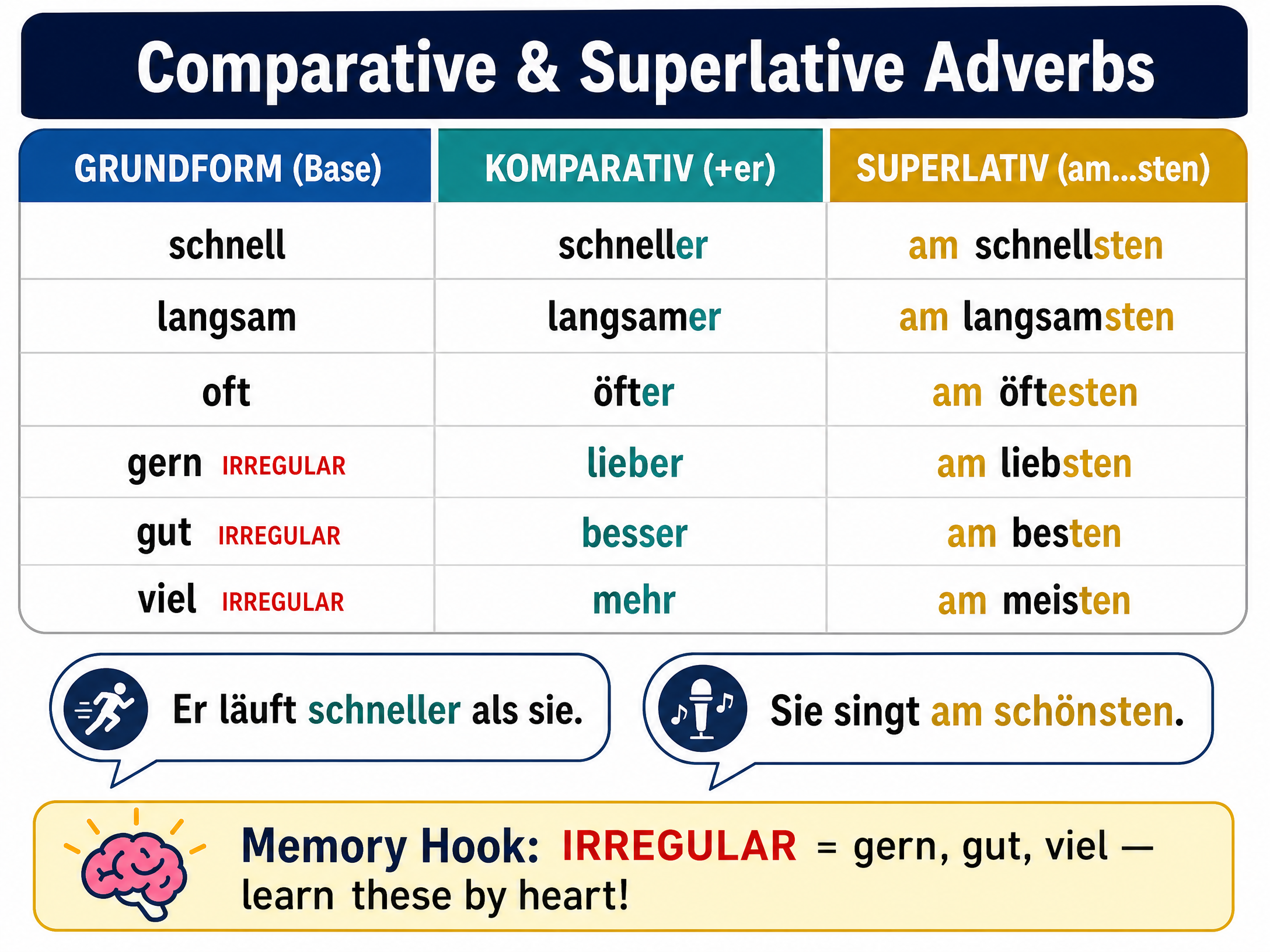 Comparative and Superlative Adverbs
