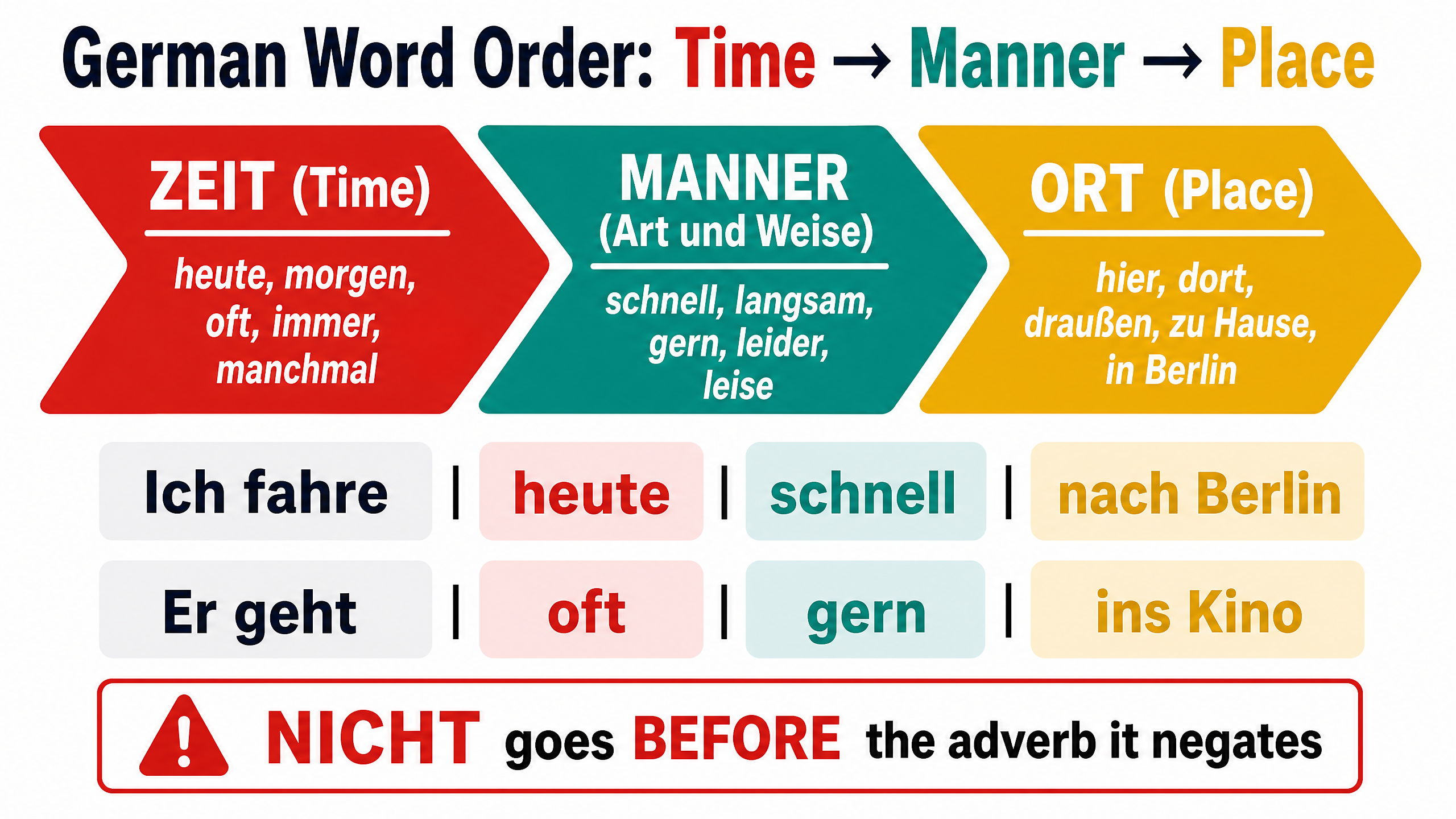 The Time, Manner, Place (TMP) Rule