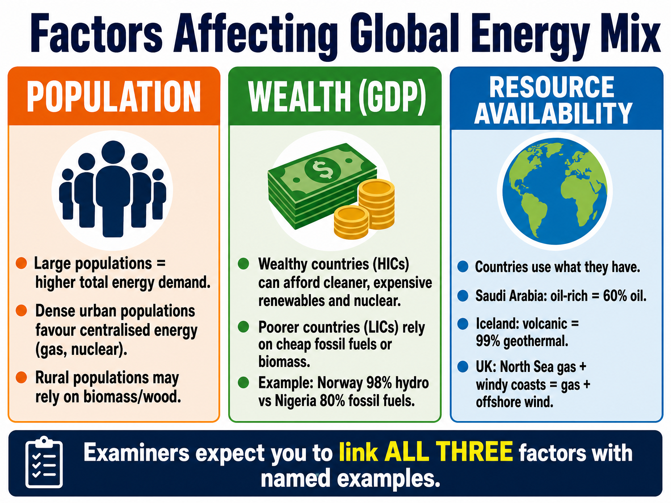 Factors Affecting Global Energy Mix