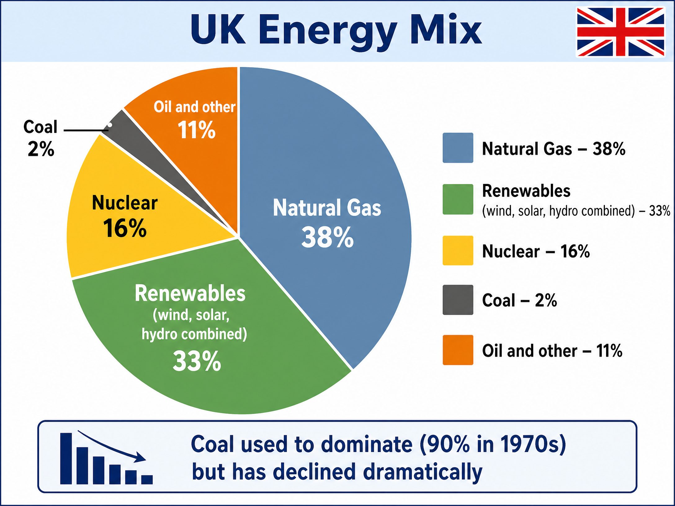 UK Energy Mix Breakdown