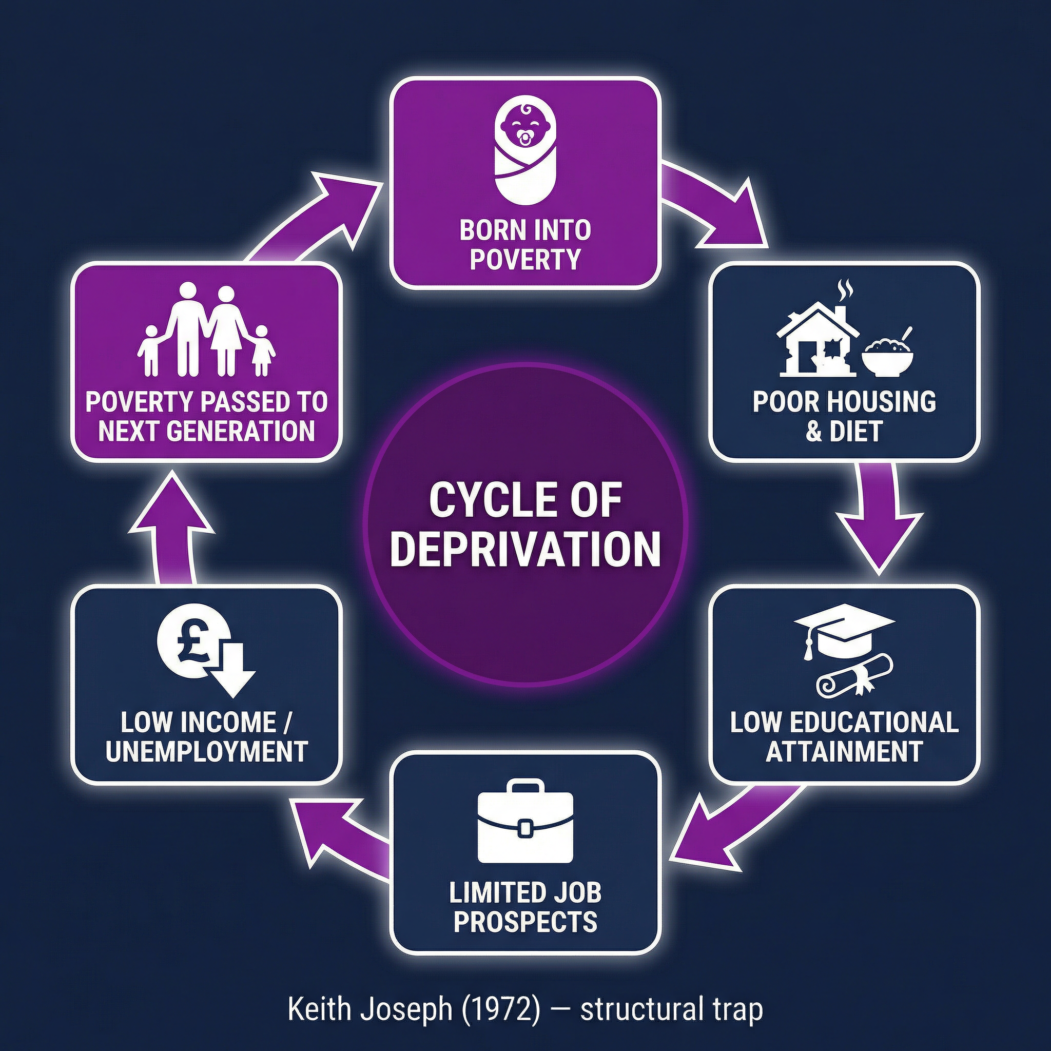 The Cycle of Deprivation, showing how poverty becomes a structural trap.