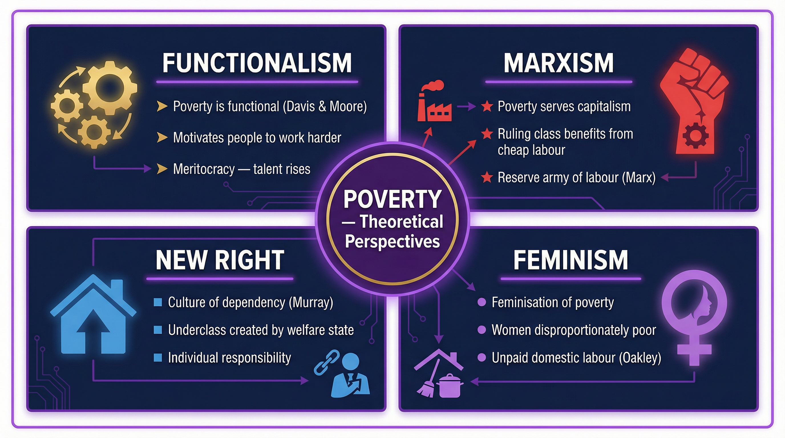 The four key theoretical perspectives on poverty.