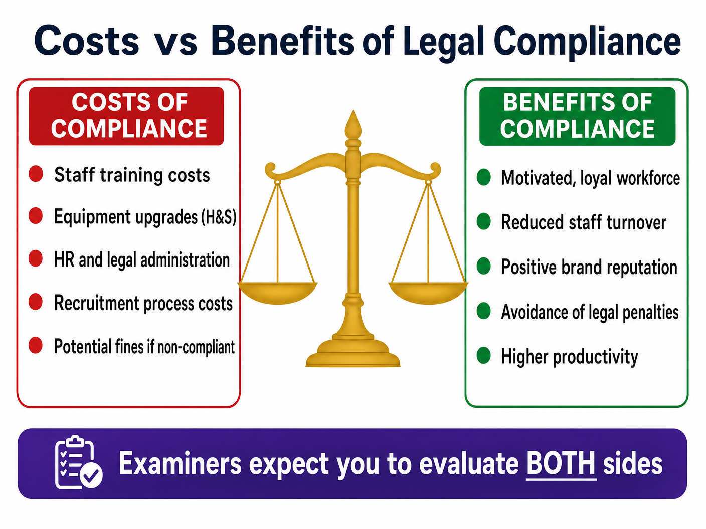 Costs vs Benefits of Legal Compliance