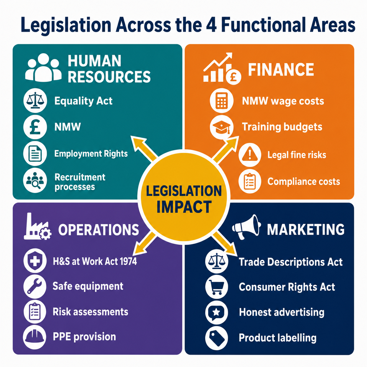 Legislation Across the 4 Functional Areas