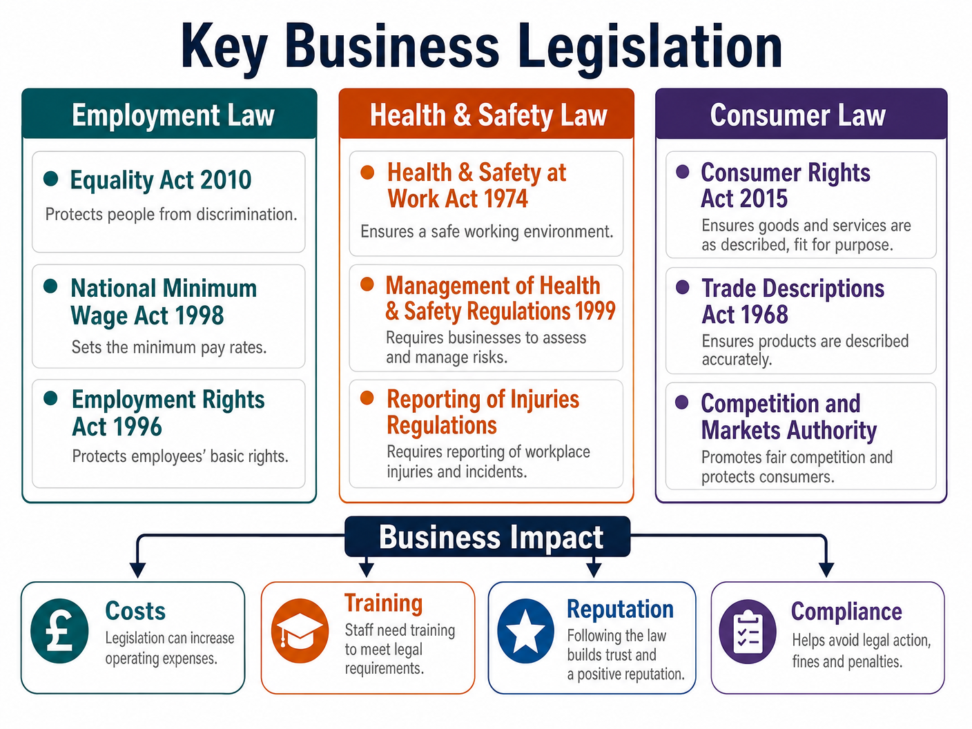 Key Business Legislation