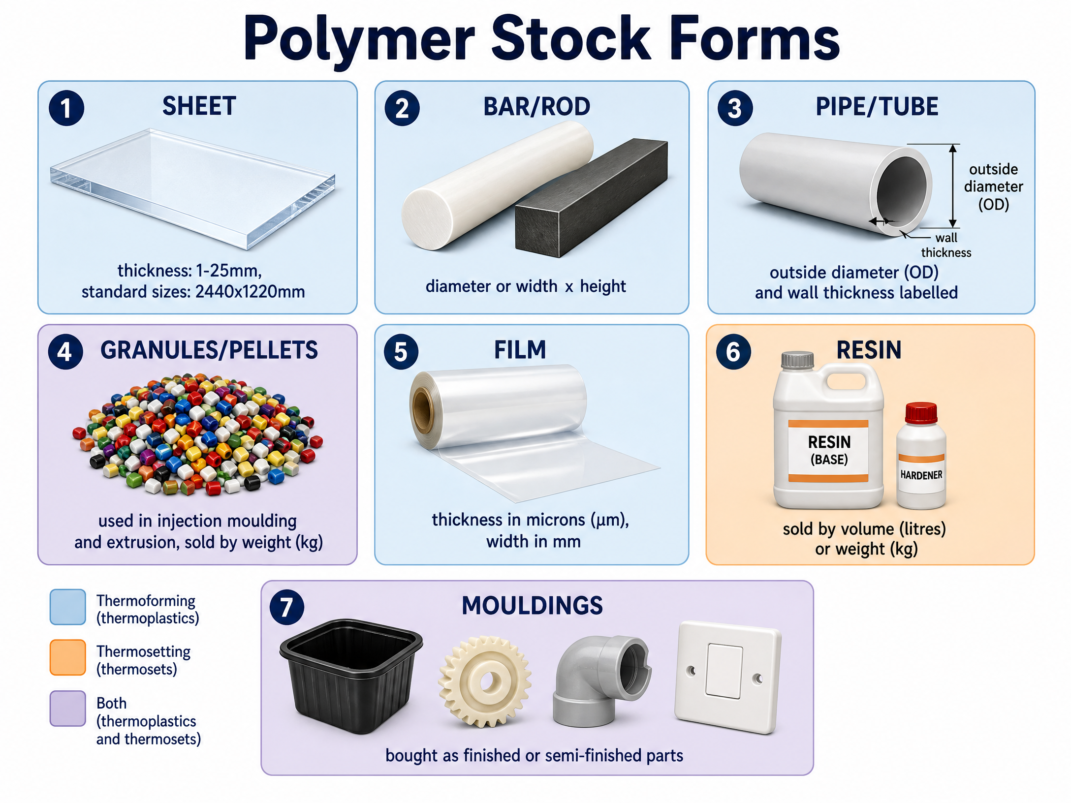 Polymer Stock Forms