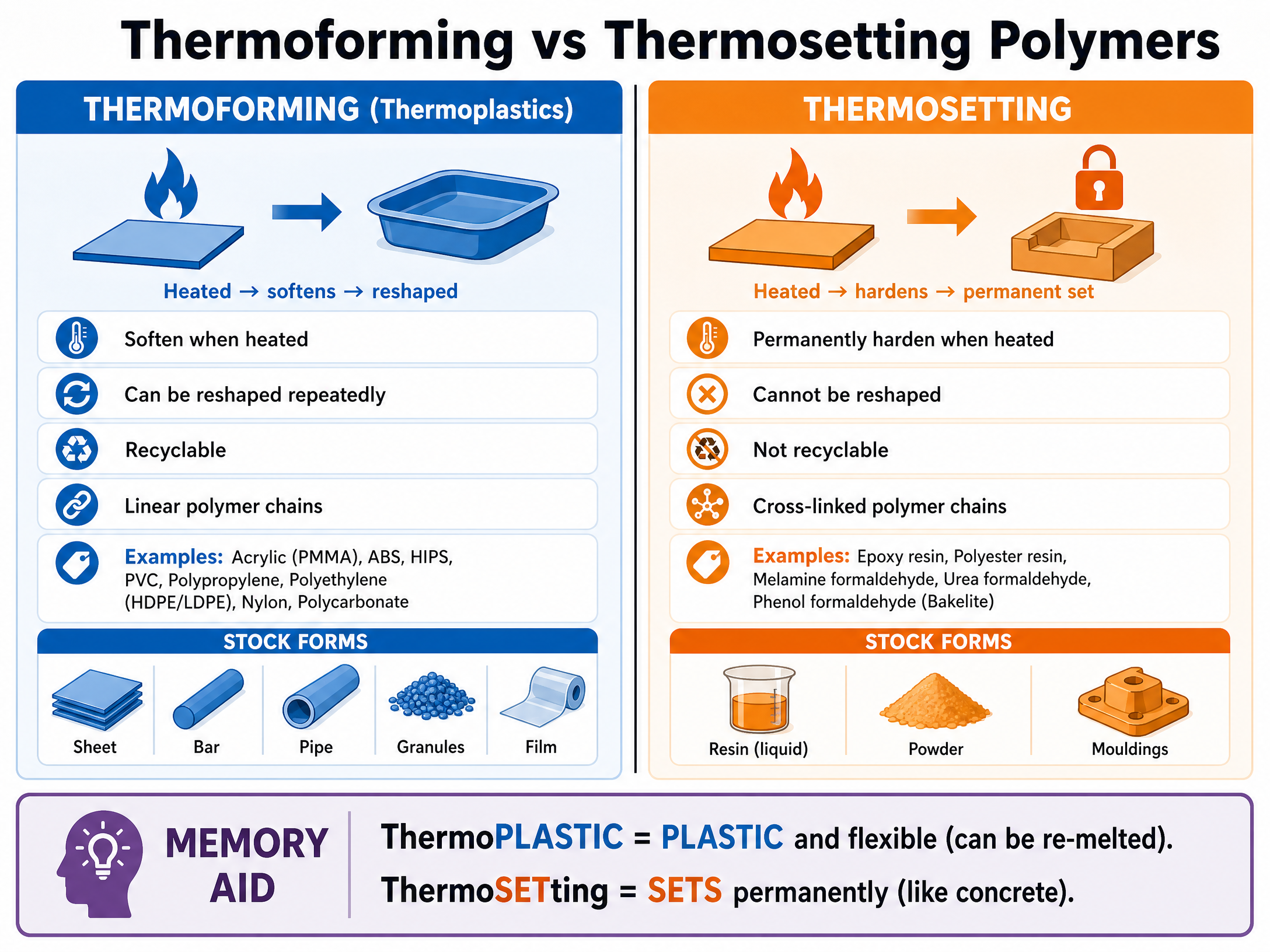 Thermoforming vs Thermosetting Polymers