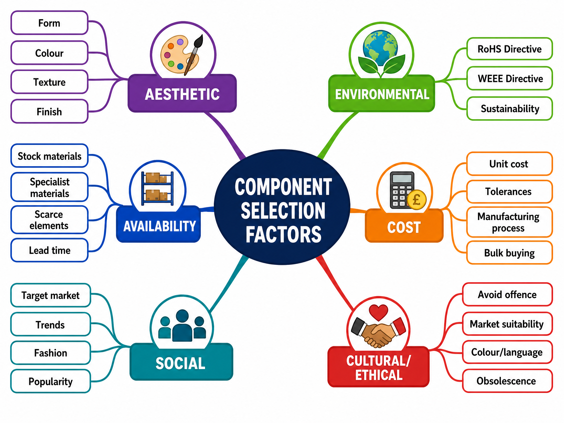 Component Selection Factors Mind-Map