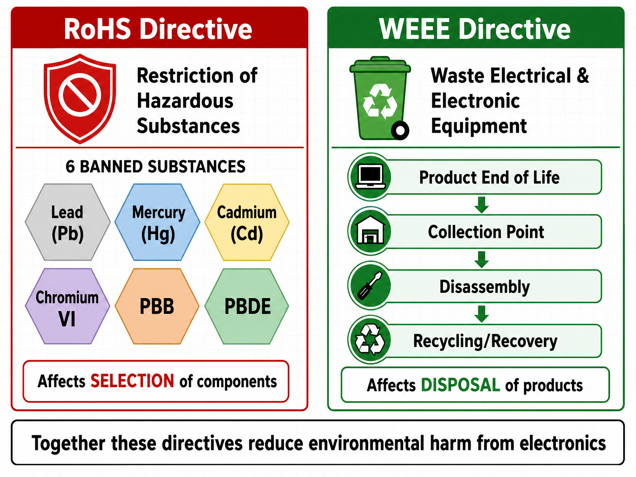 RoHS vs WEEE Directives