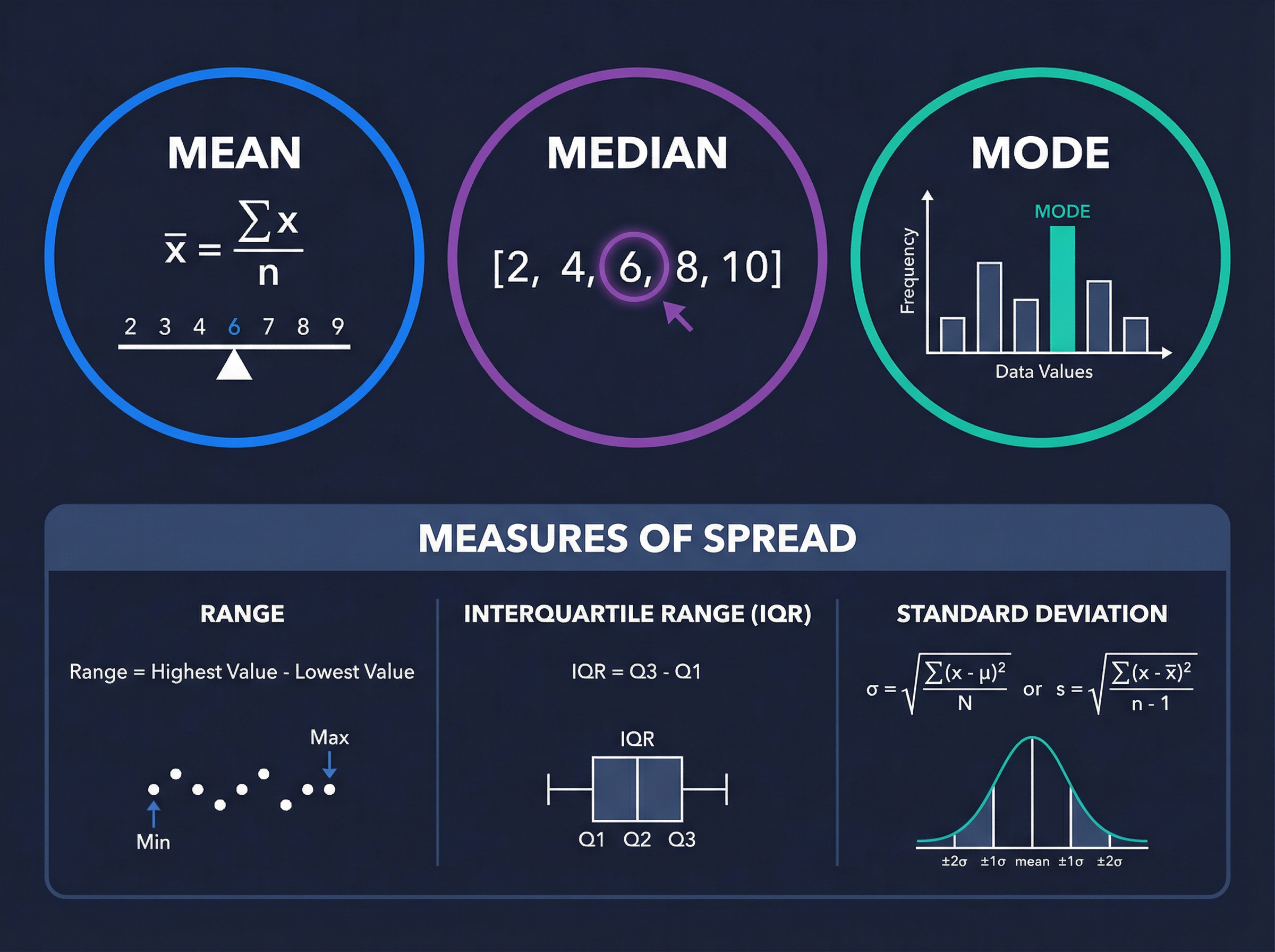 Measures of central tendency and spread.