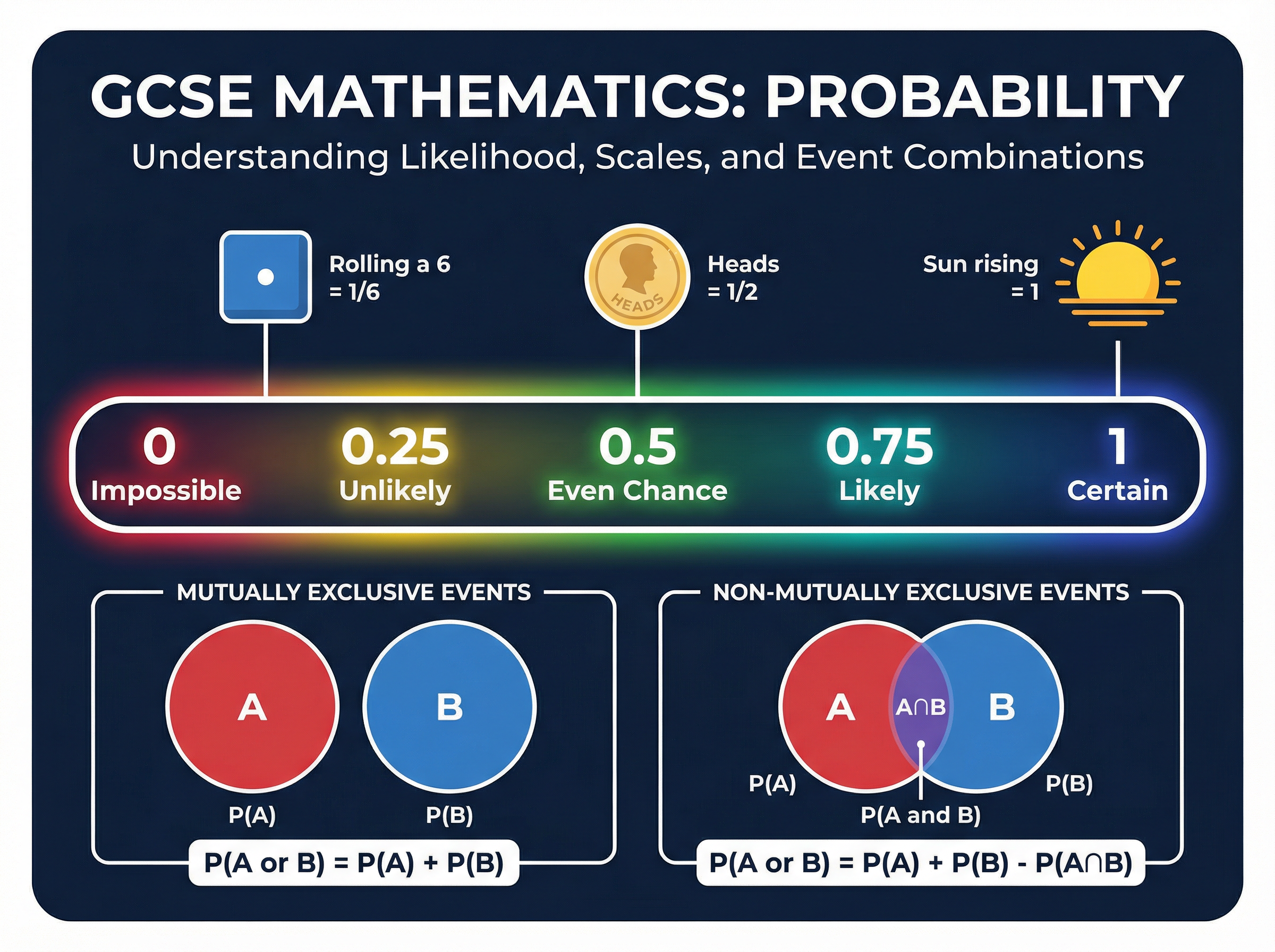 Probability scale and event combinations.