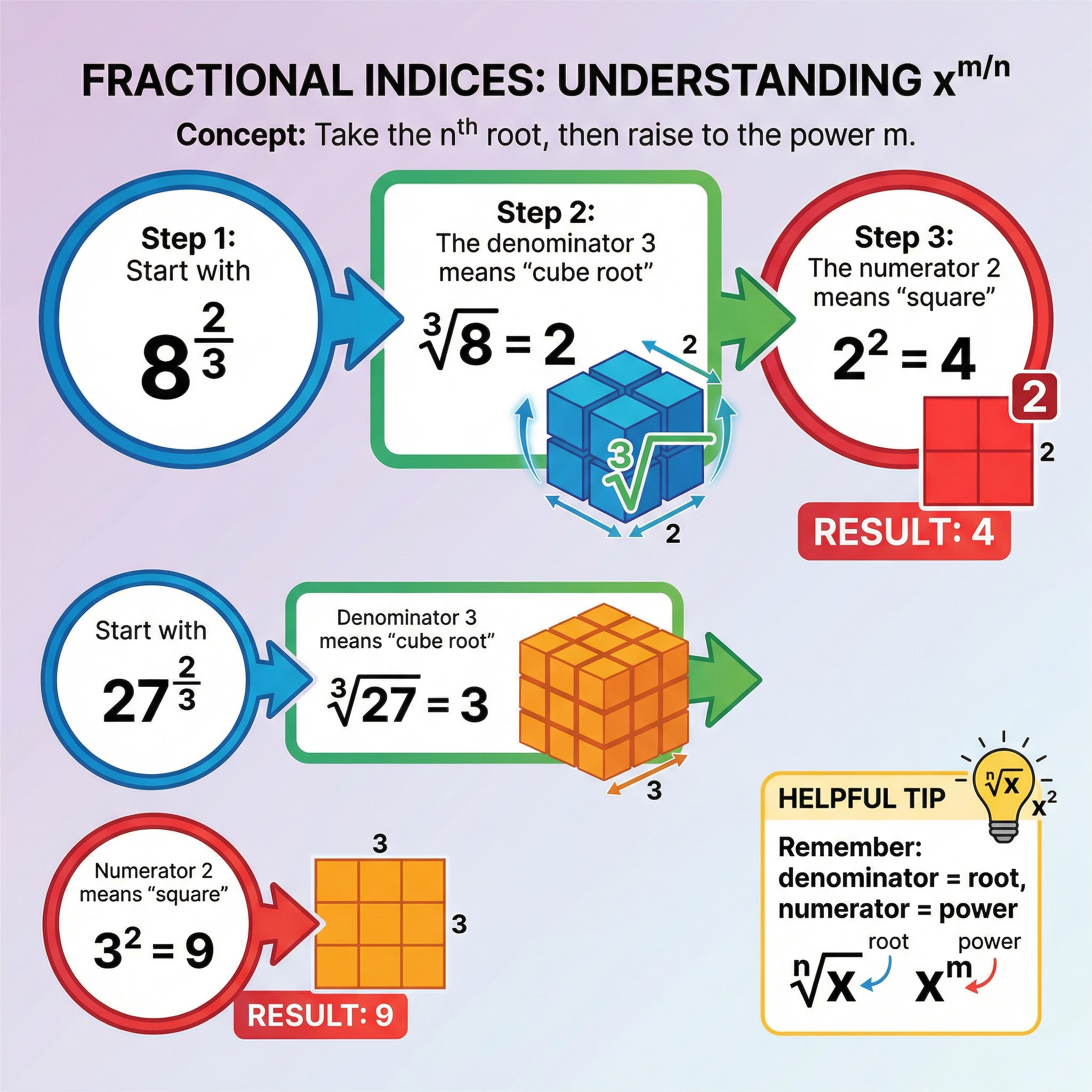Understanding Fractional Indices: x^(m/n) explained visually