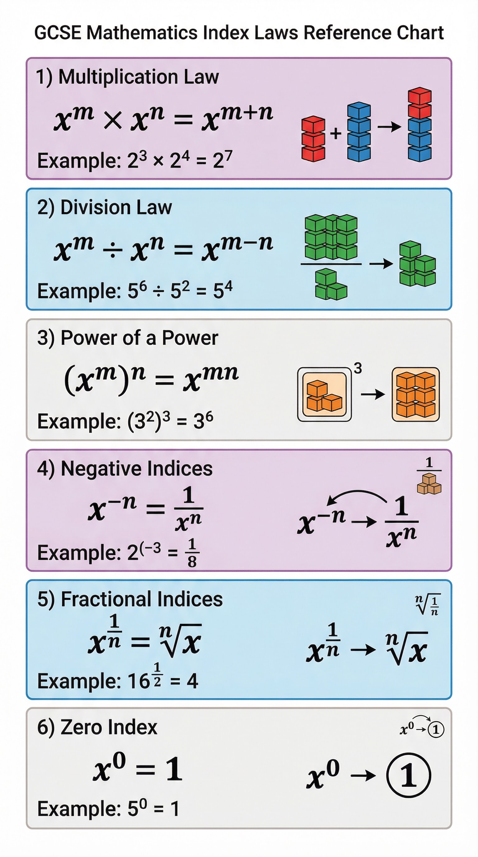 GCSE Mathematics Index Laws Reference Chart