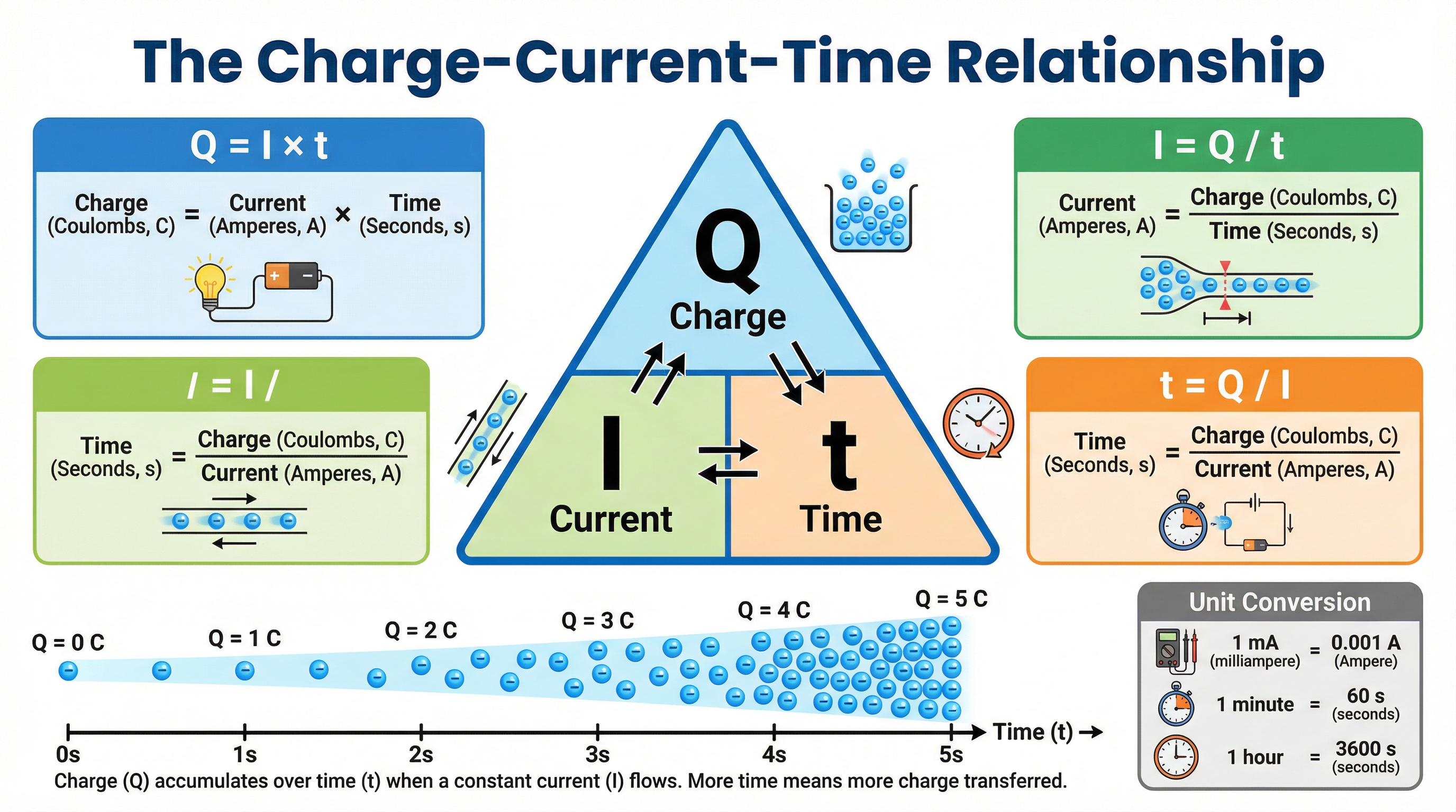 Visual guide to the Charge-Current-Time formula triangle and unit conversions.
