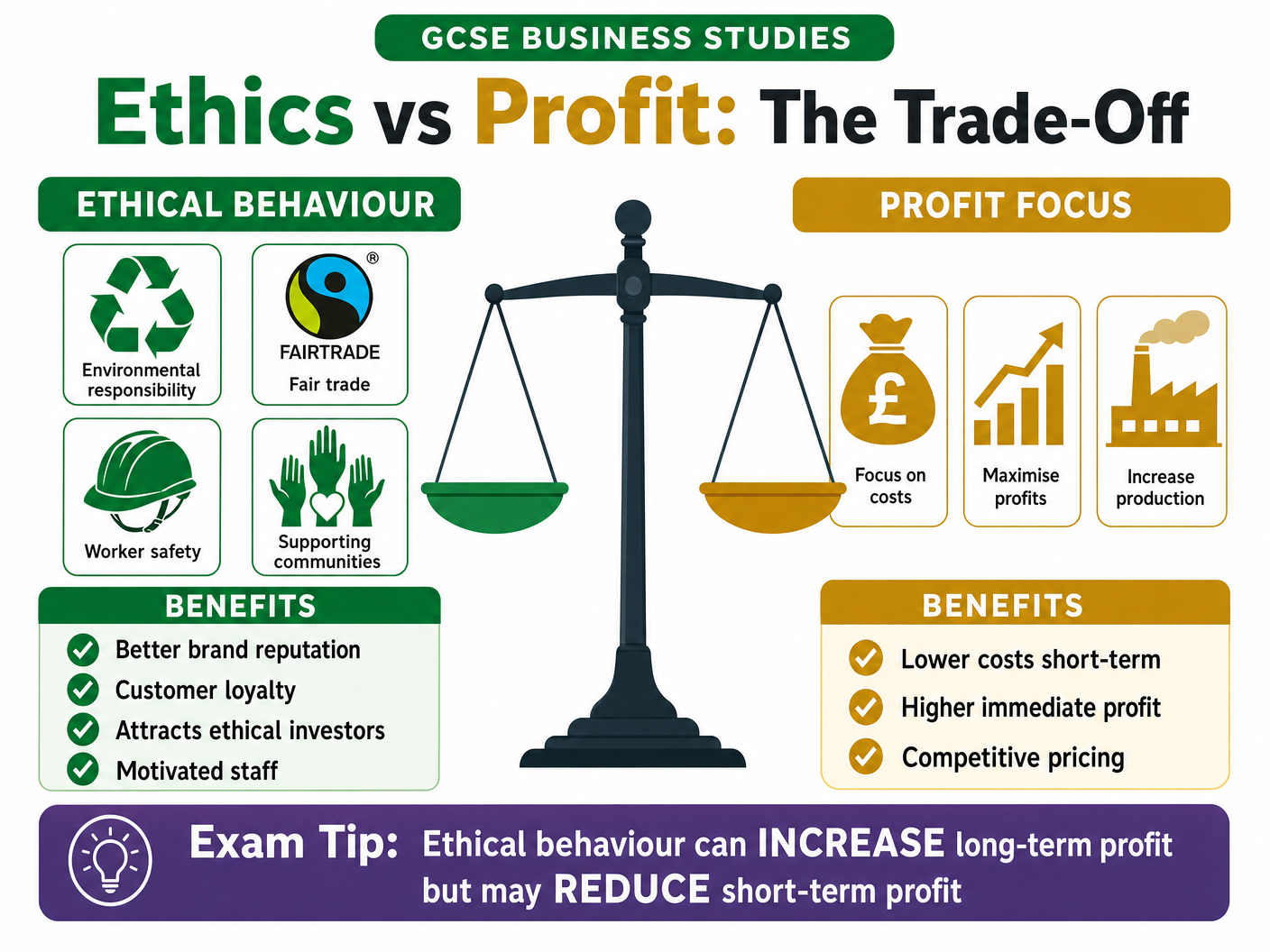 Ethics vs Profit Trade-off
