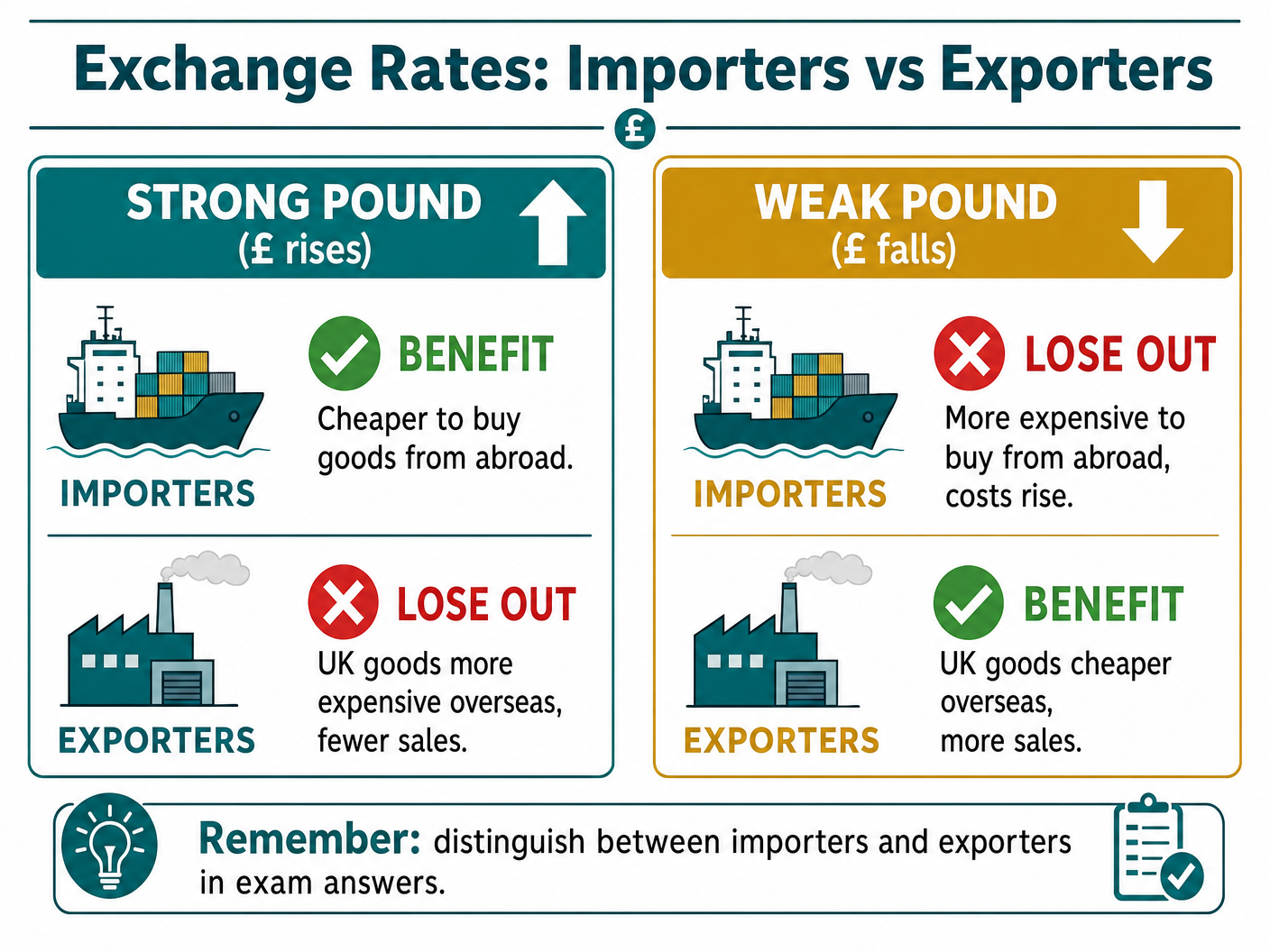 Exchange Rates: Importers vs Exporters