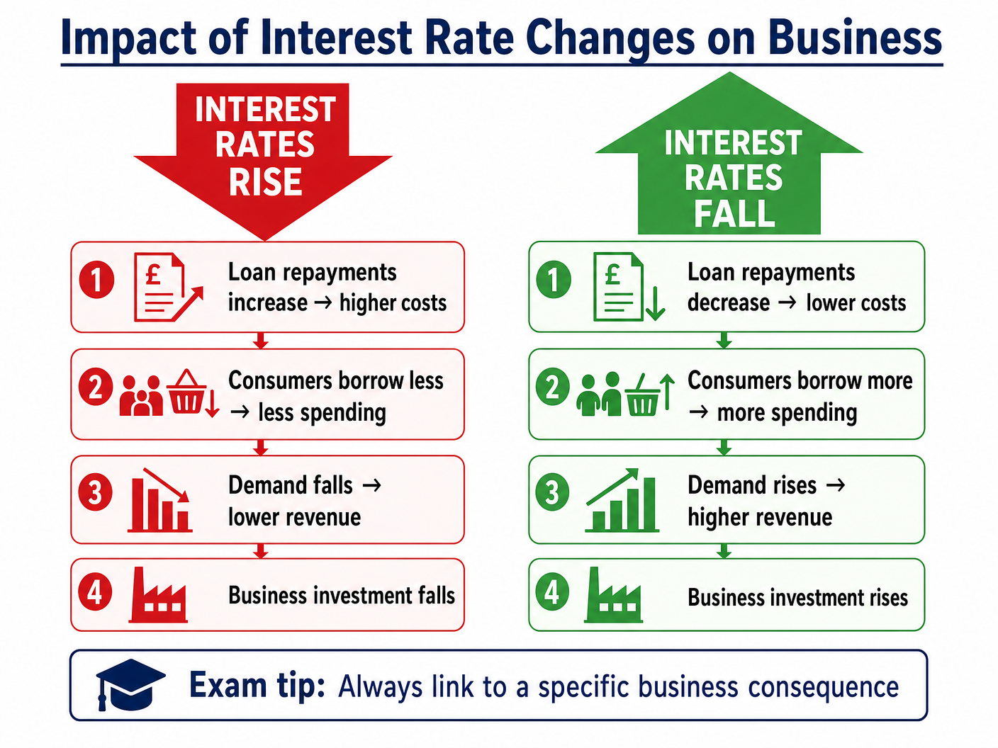 Impact of Interest Rates