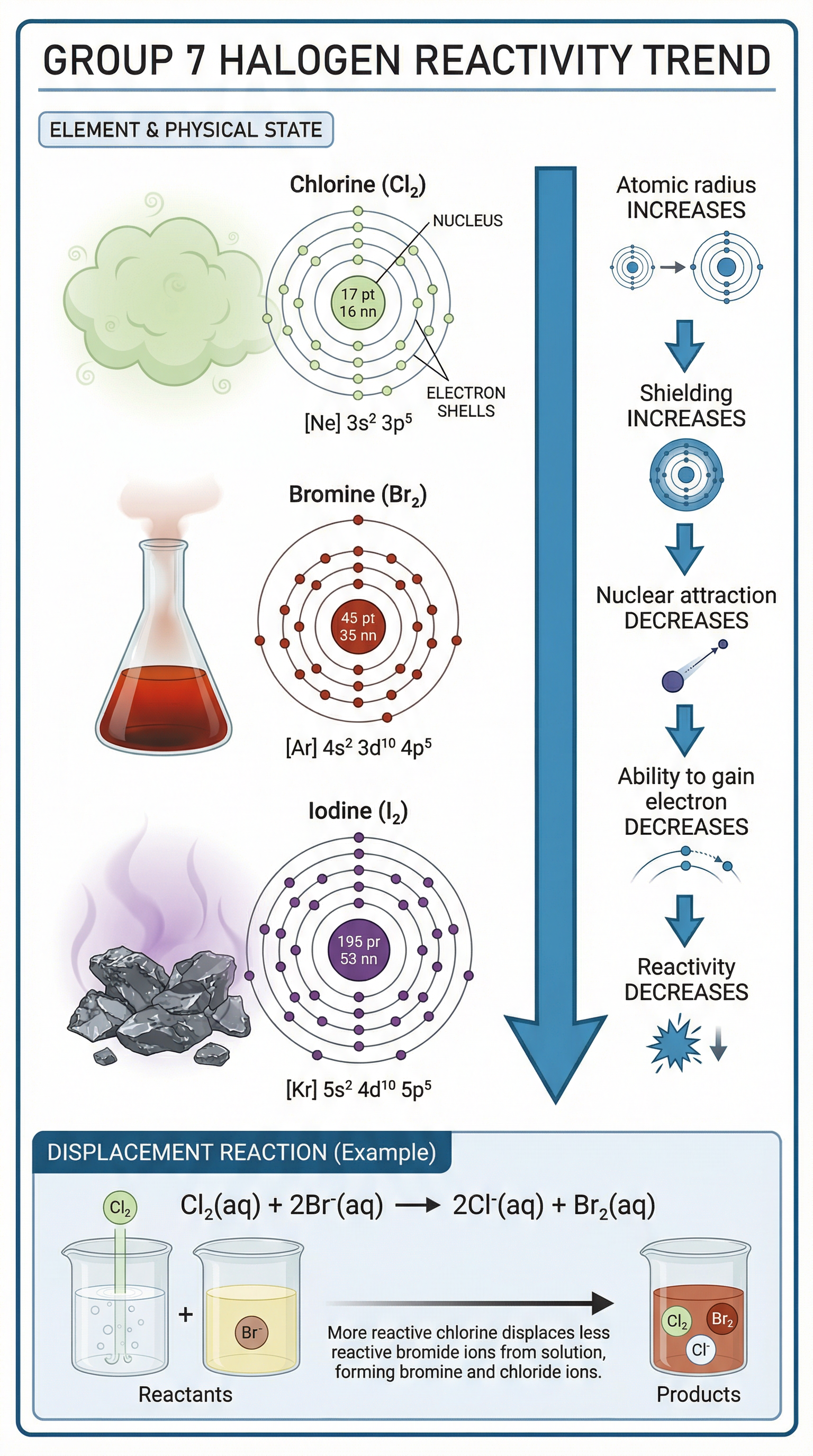Diagram explaining the decrease in reactivity down Group 7.