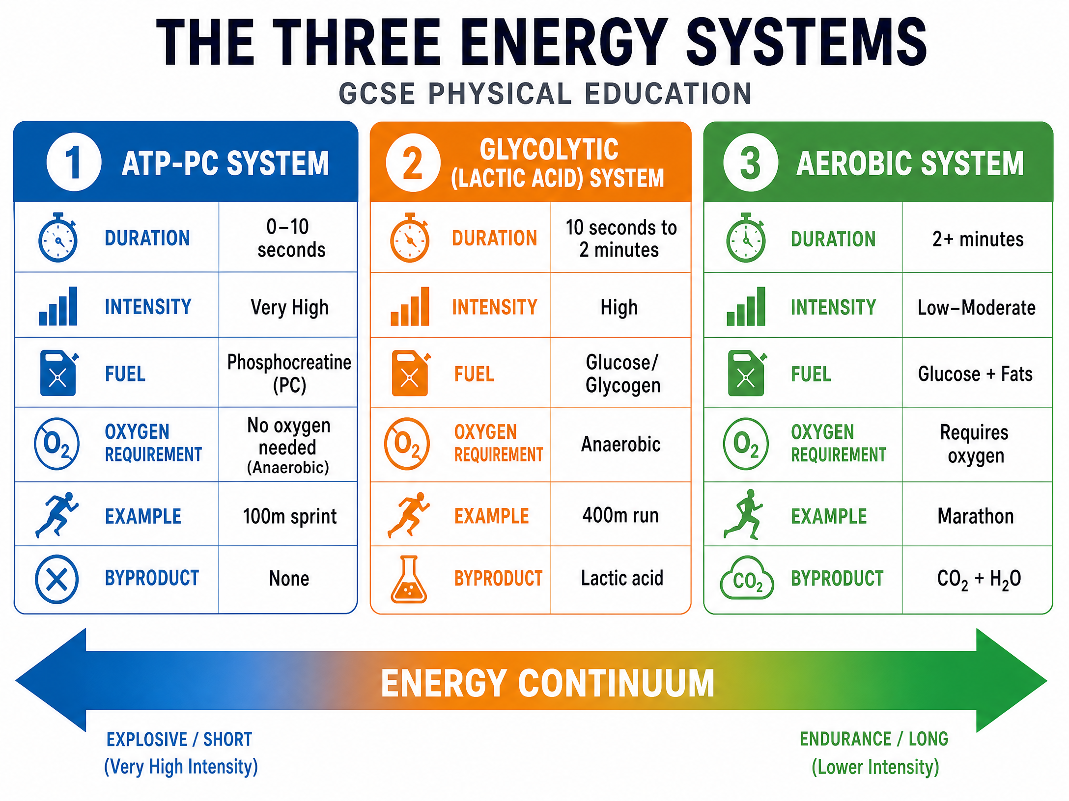 The Three Energy Systems