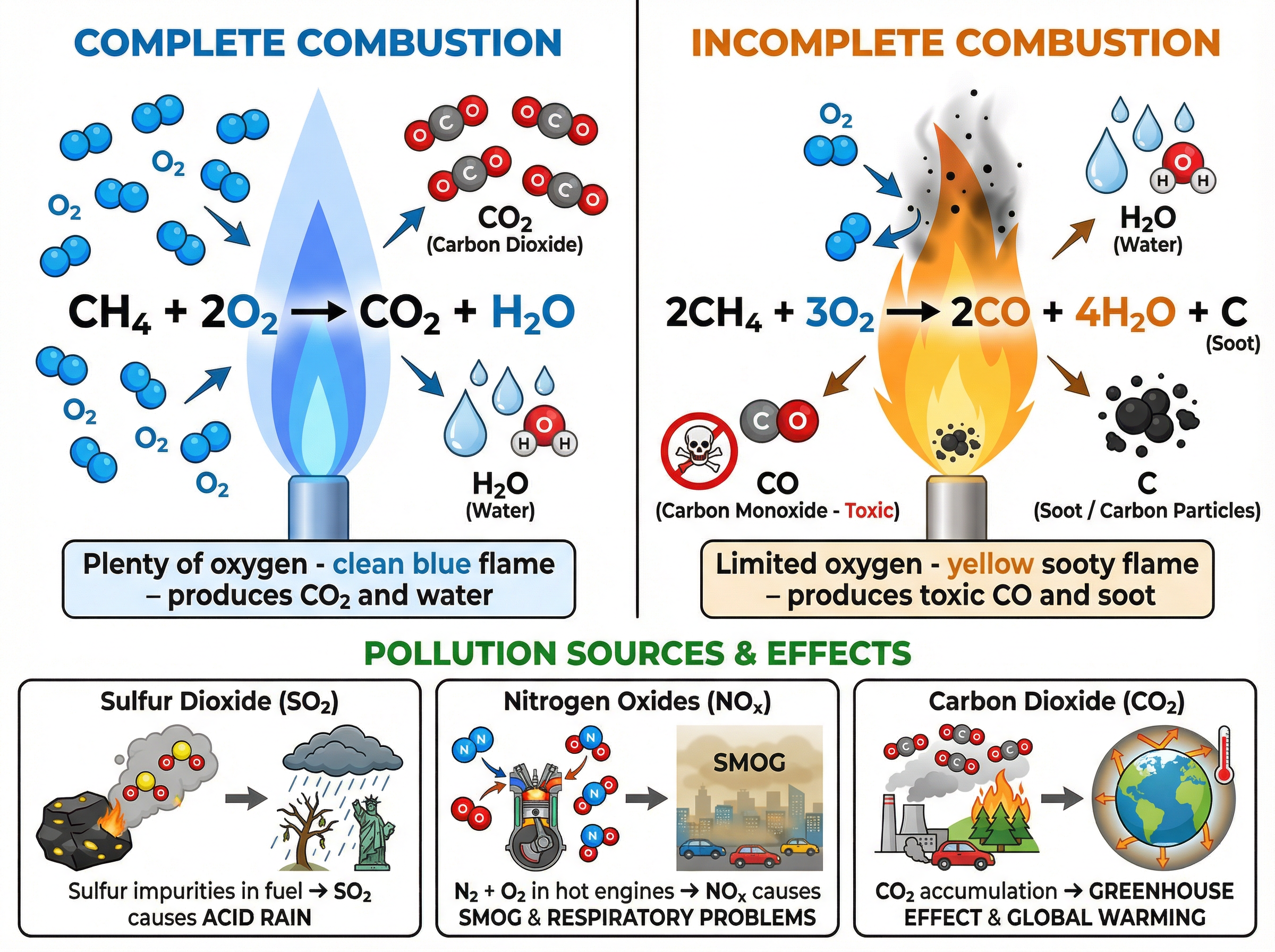 Combustion and Atmospheric Pollutants