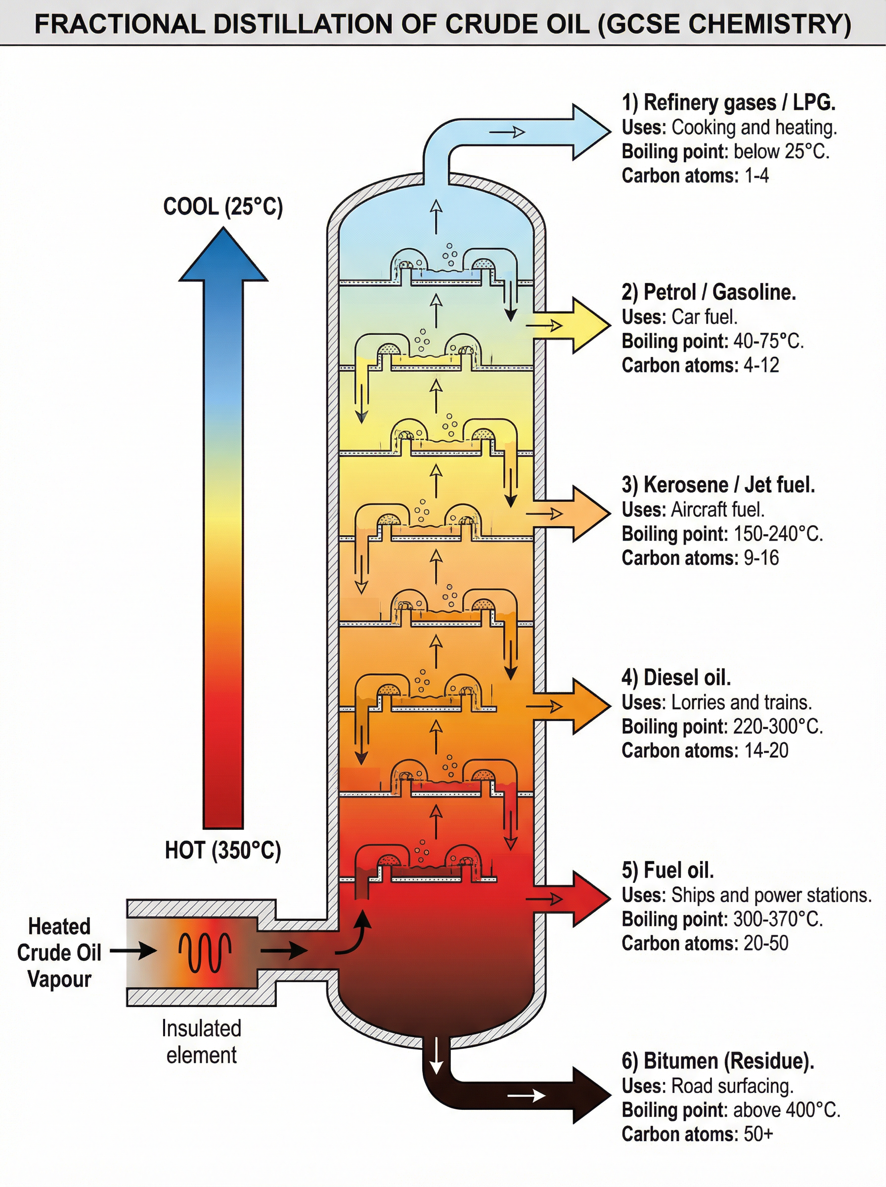 Fractional Distillation of Crude Oil