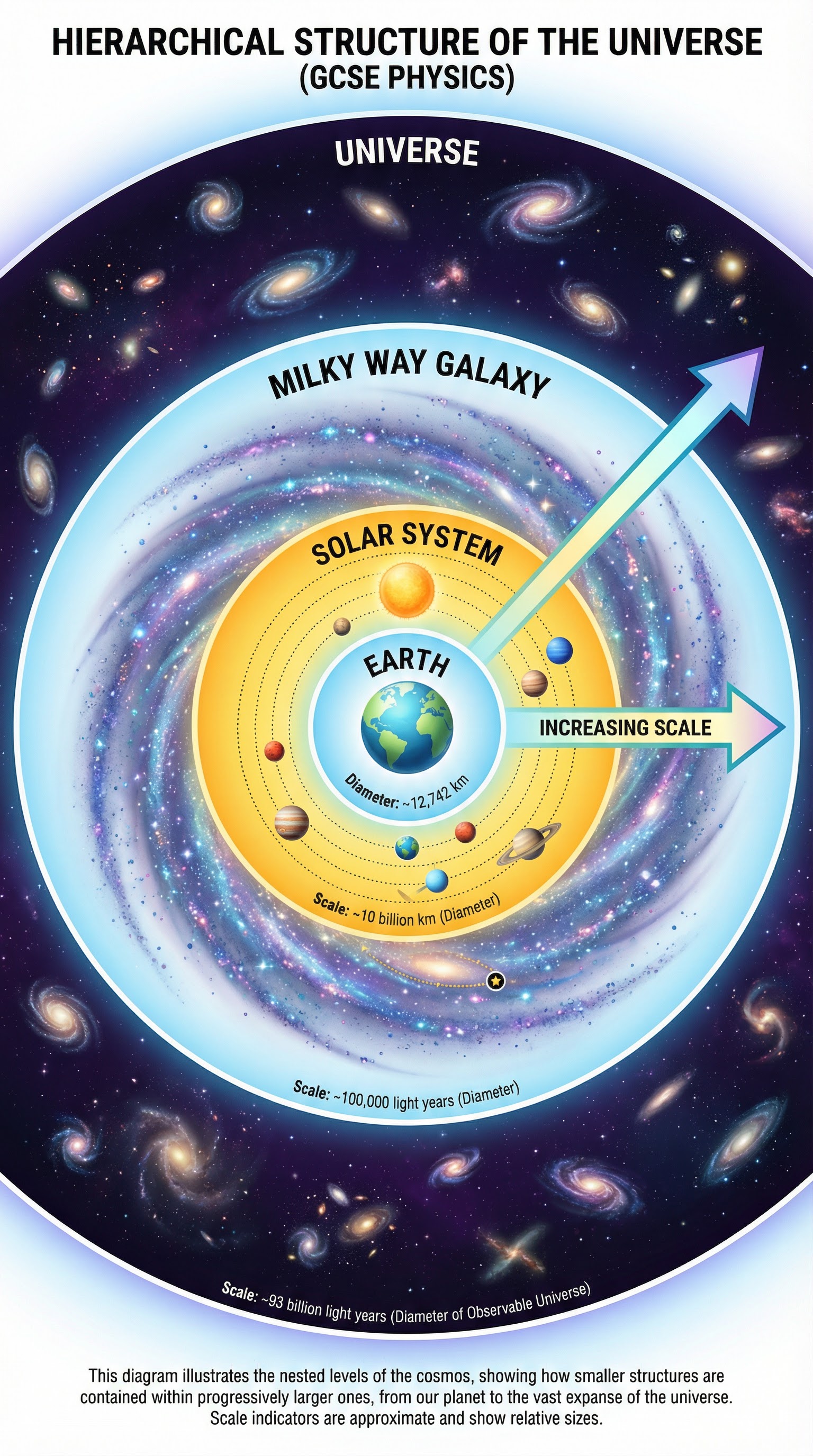 The Hierarchical Structure of the Universe, showing the relative scales of Earth, the Solar System, the Milky Way Galaxy, and the Universe.