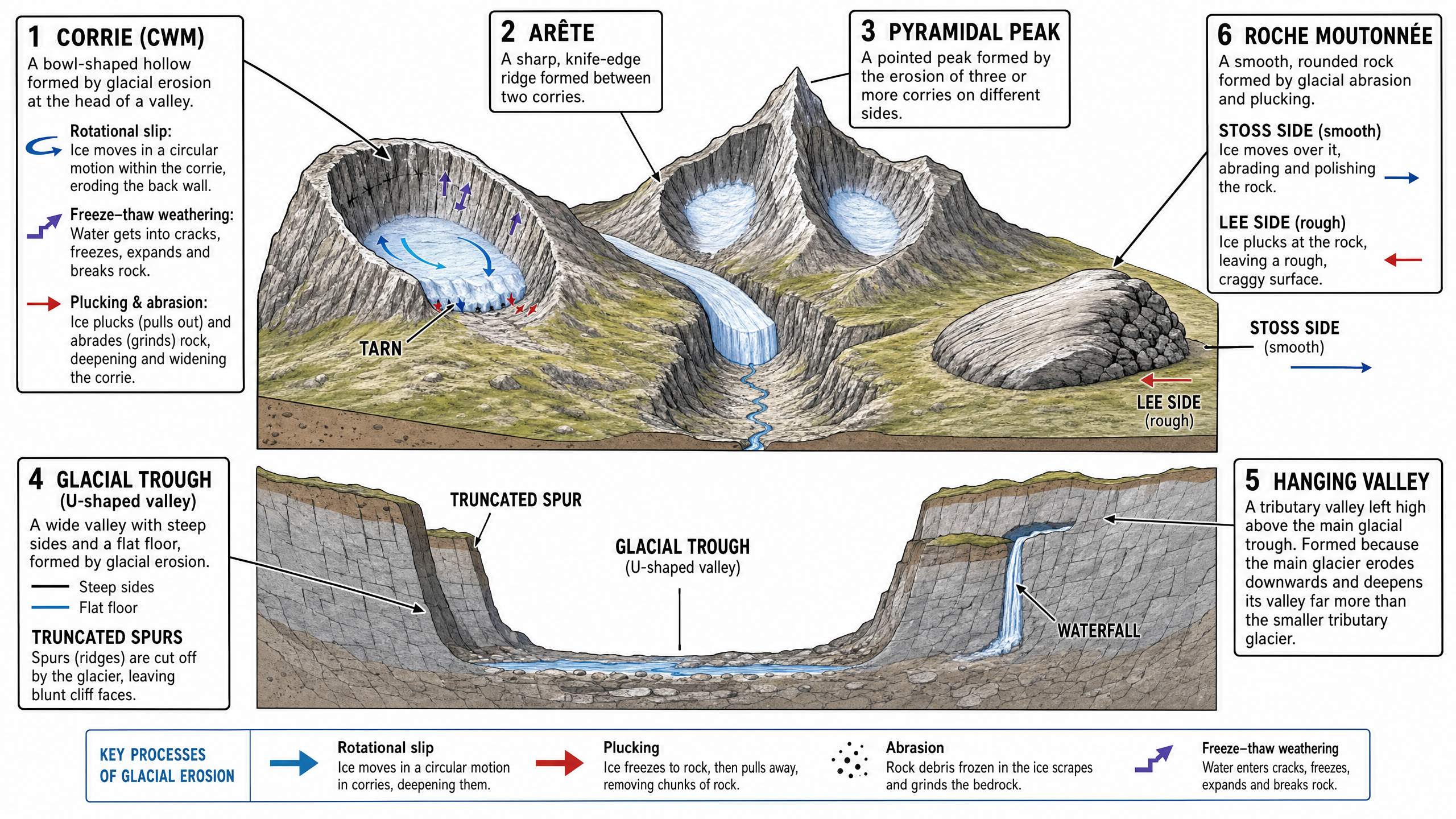 Formation of Glacial Erosional Landforms