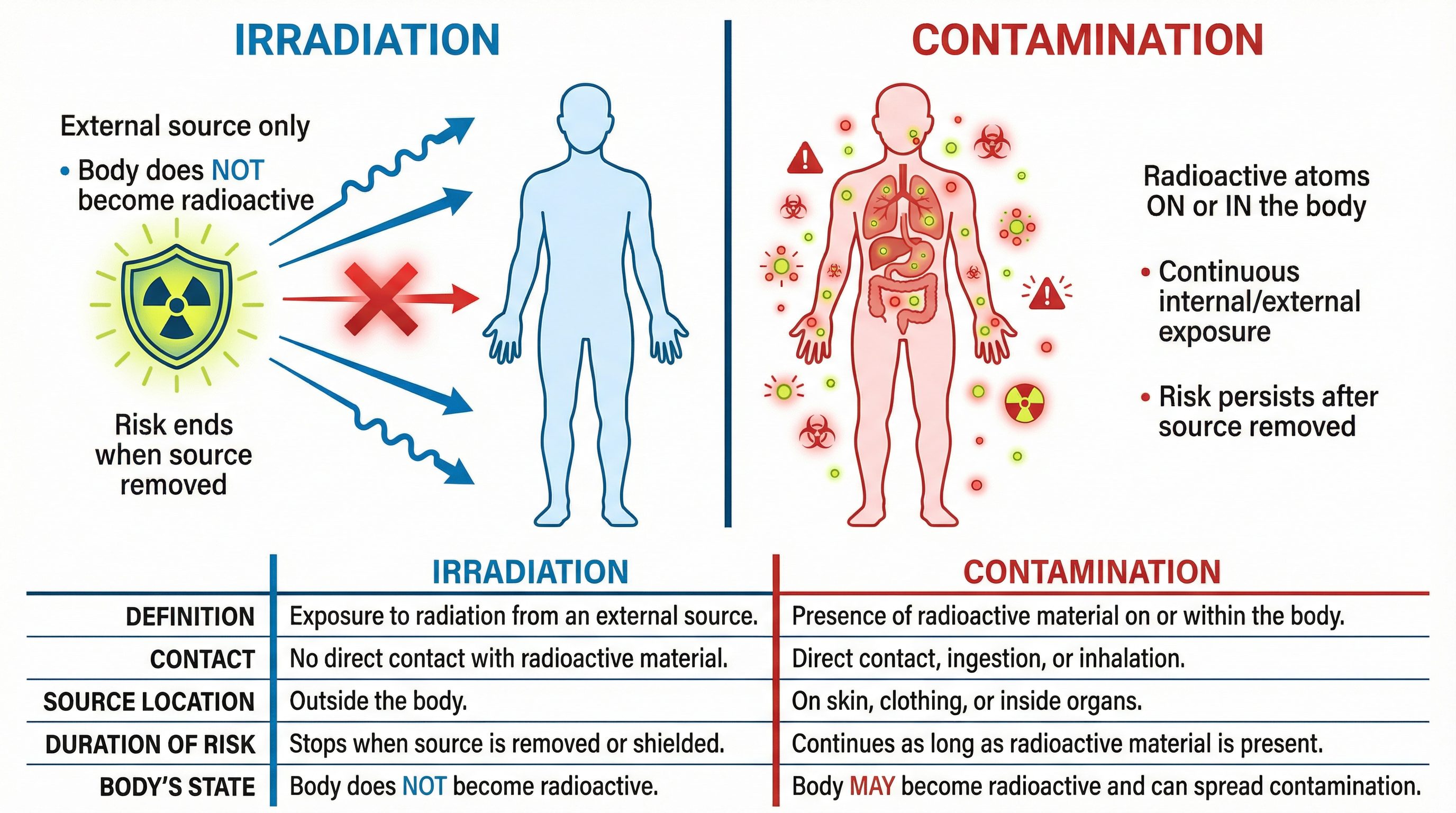 Visual guide: Irradiation vs. Contamination.