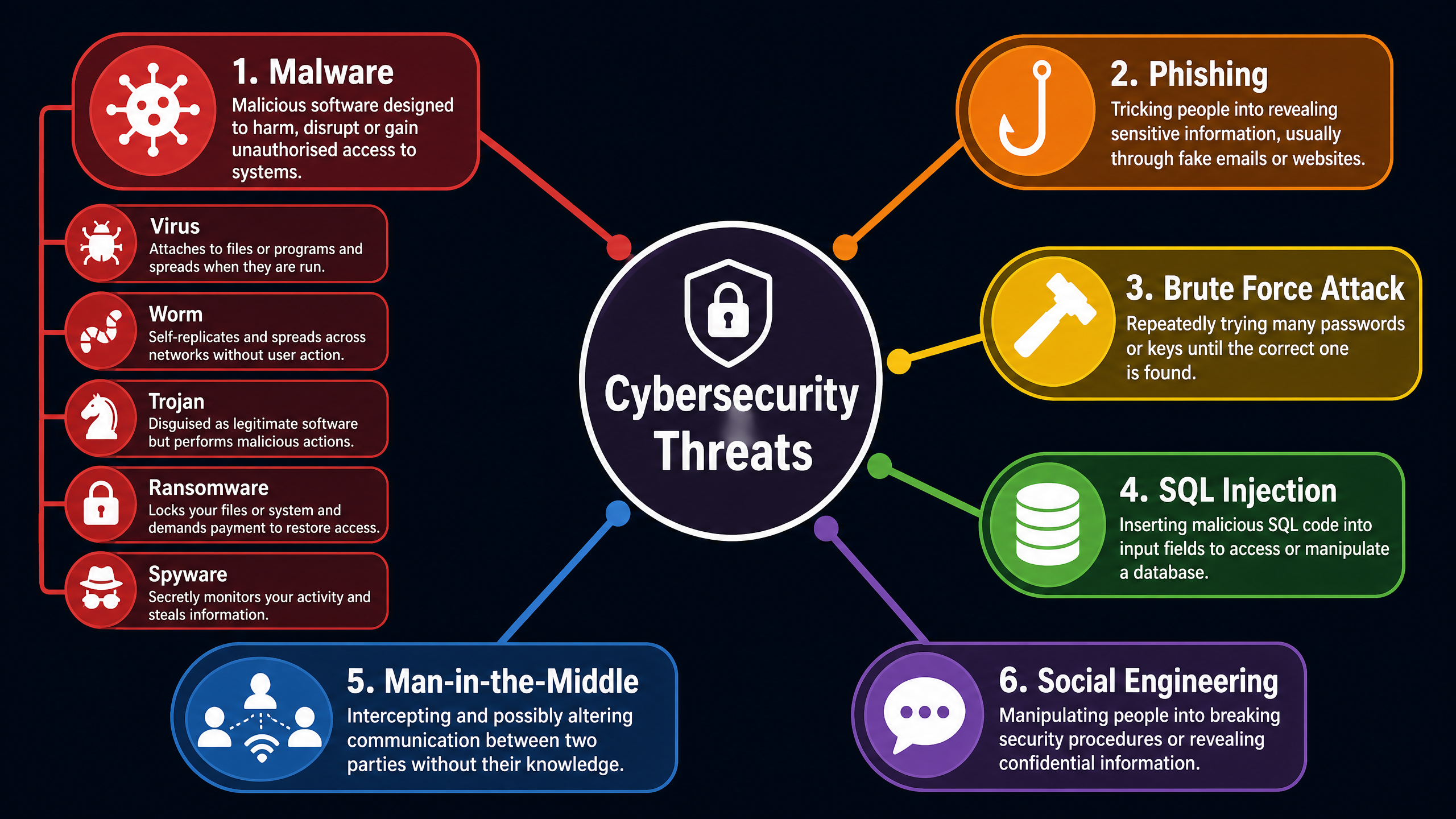 Common Cybersecurity Threats