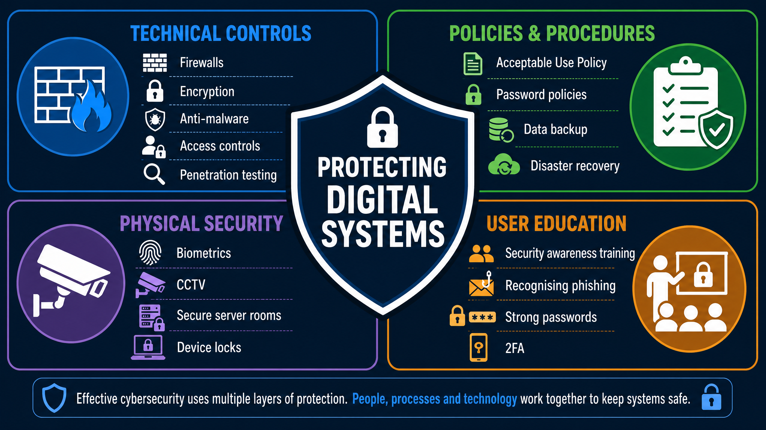 Digital Protection Methods