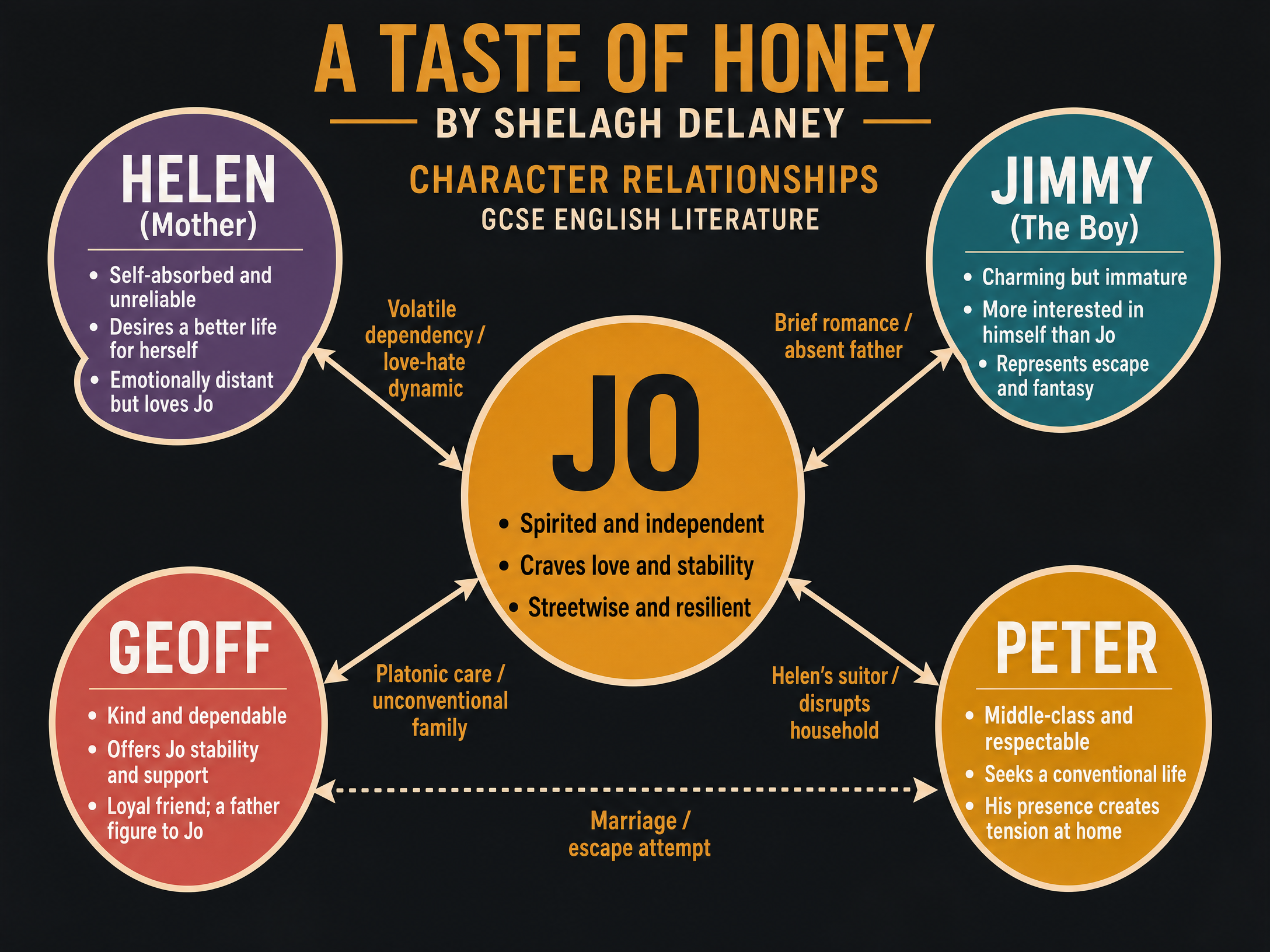 Character Relationships in A Taste of Honey
