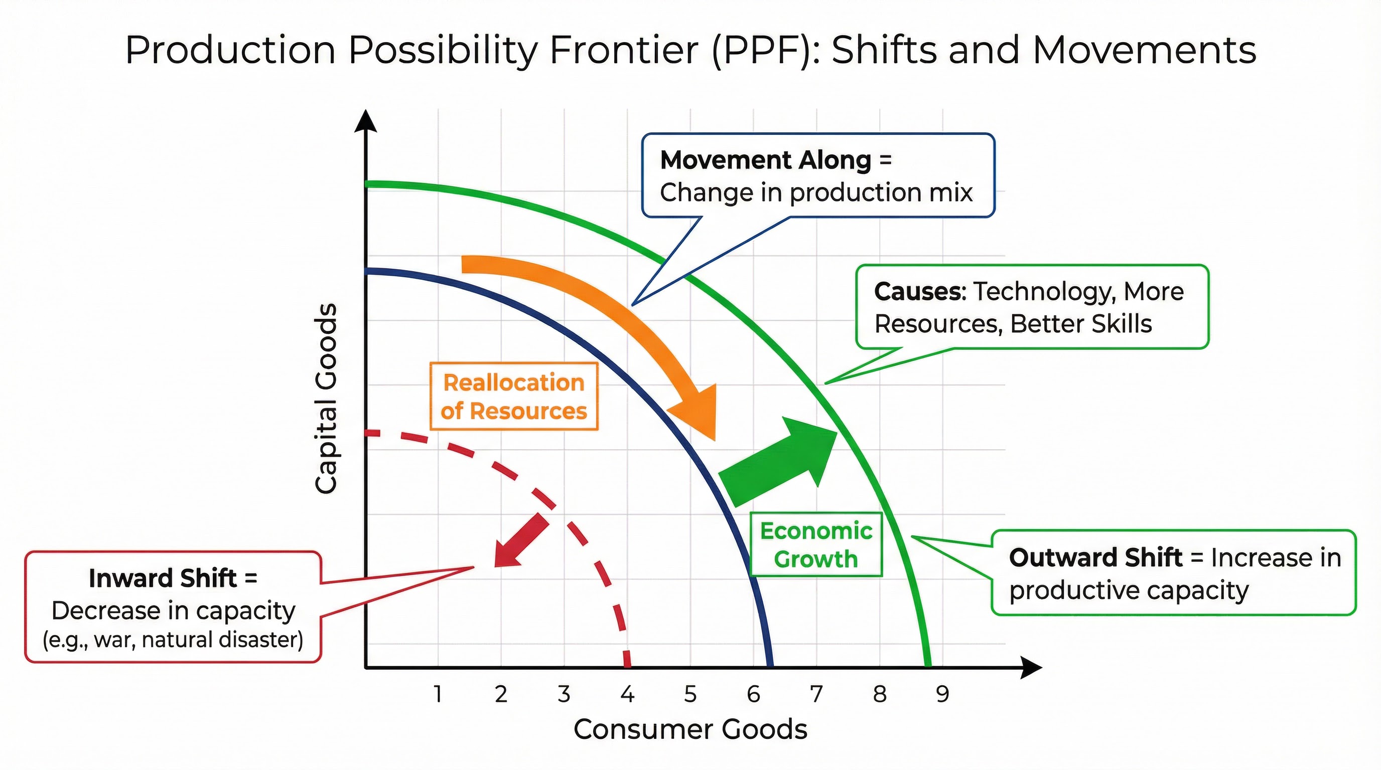 PPF Shifts and Movements