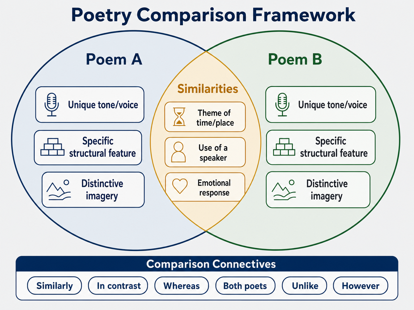 Poetry Comparison Framework