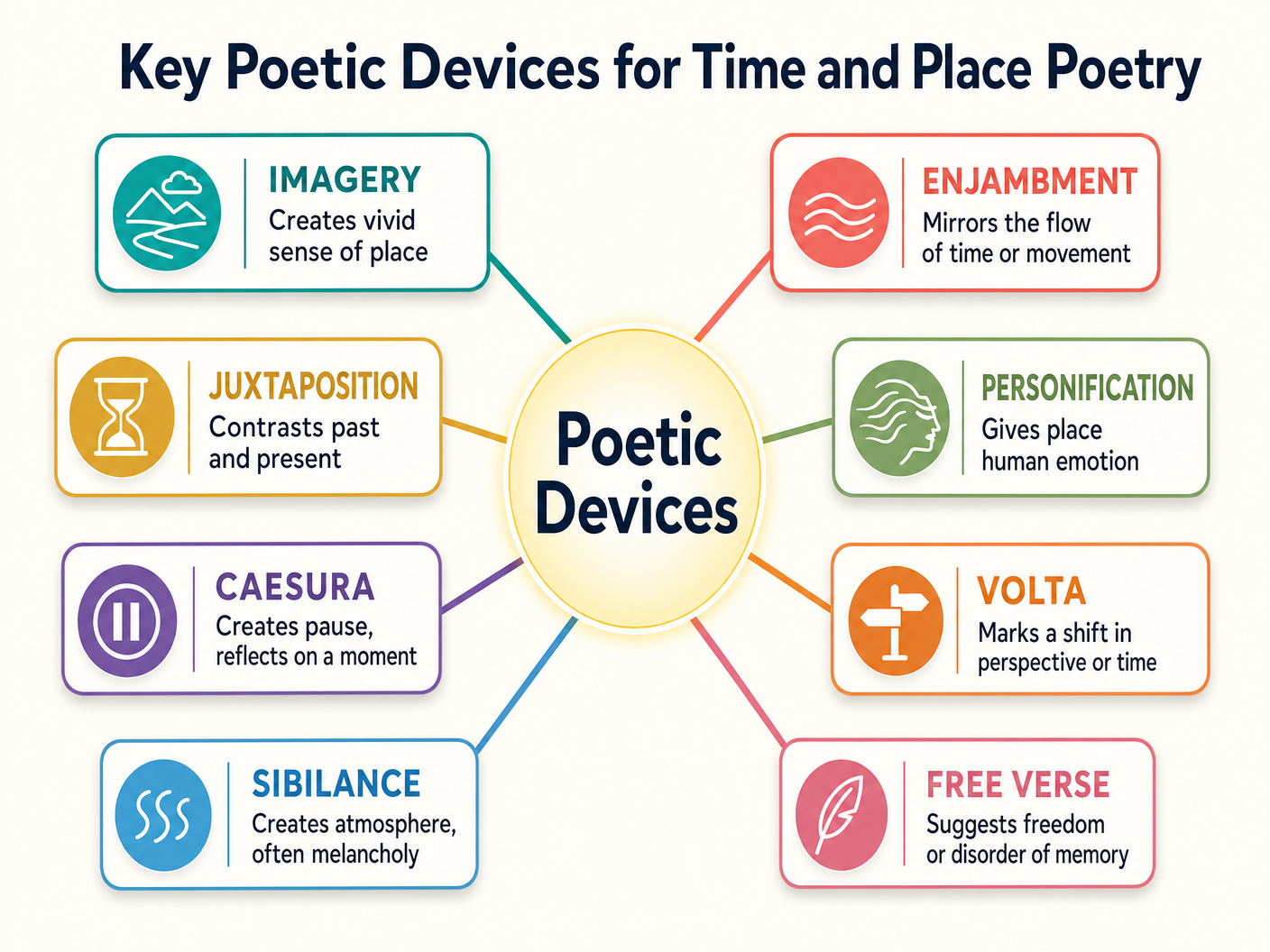 Key Poetic Devices for Time and Place Poetry