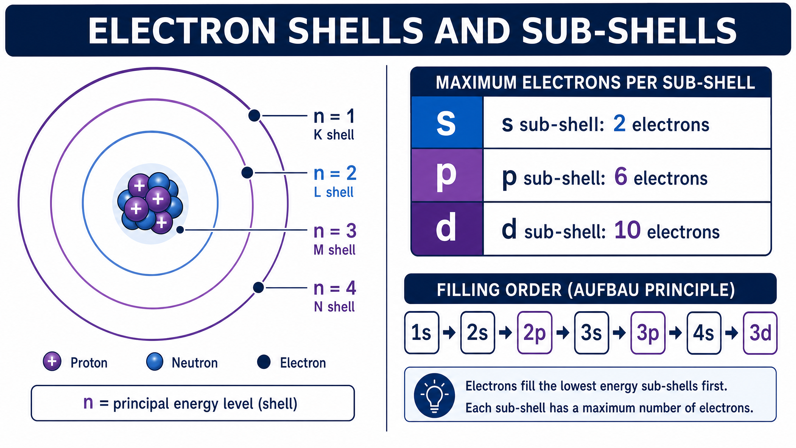 Electron Shells and Sub-shells
