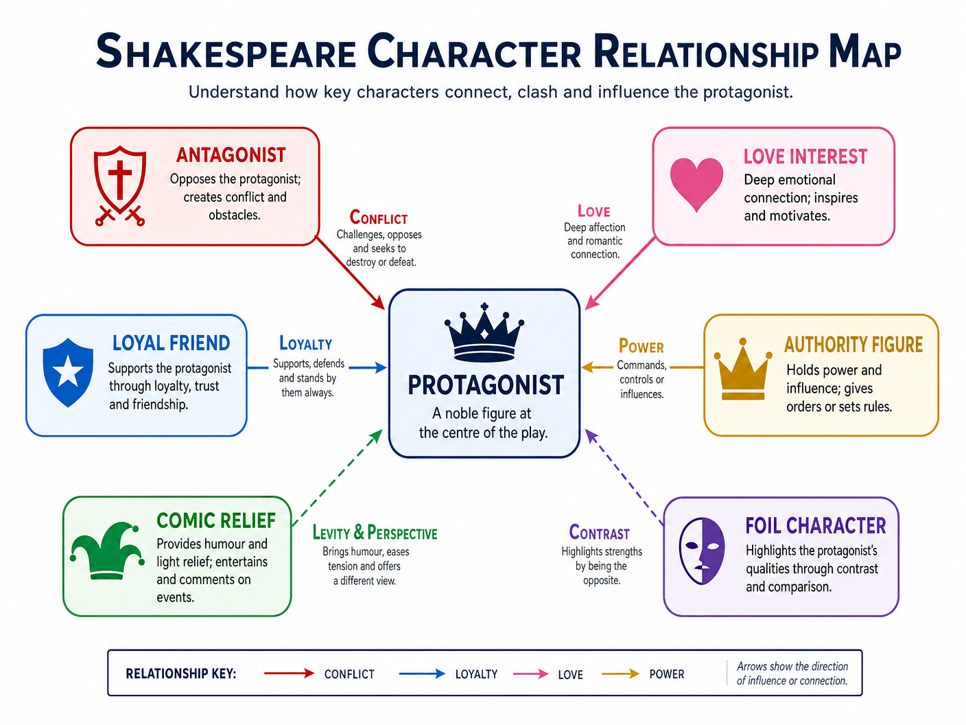 Character Dynamics in Shakespeare