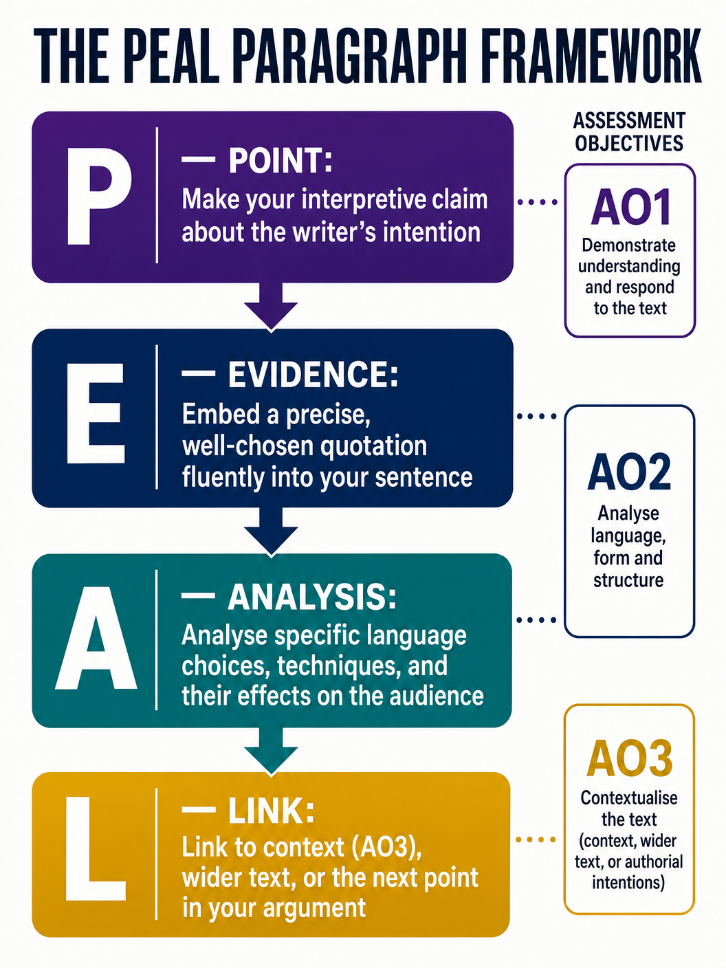 The PEAL Paragraph Framework