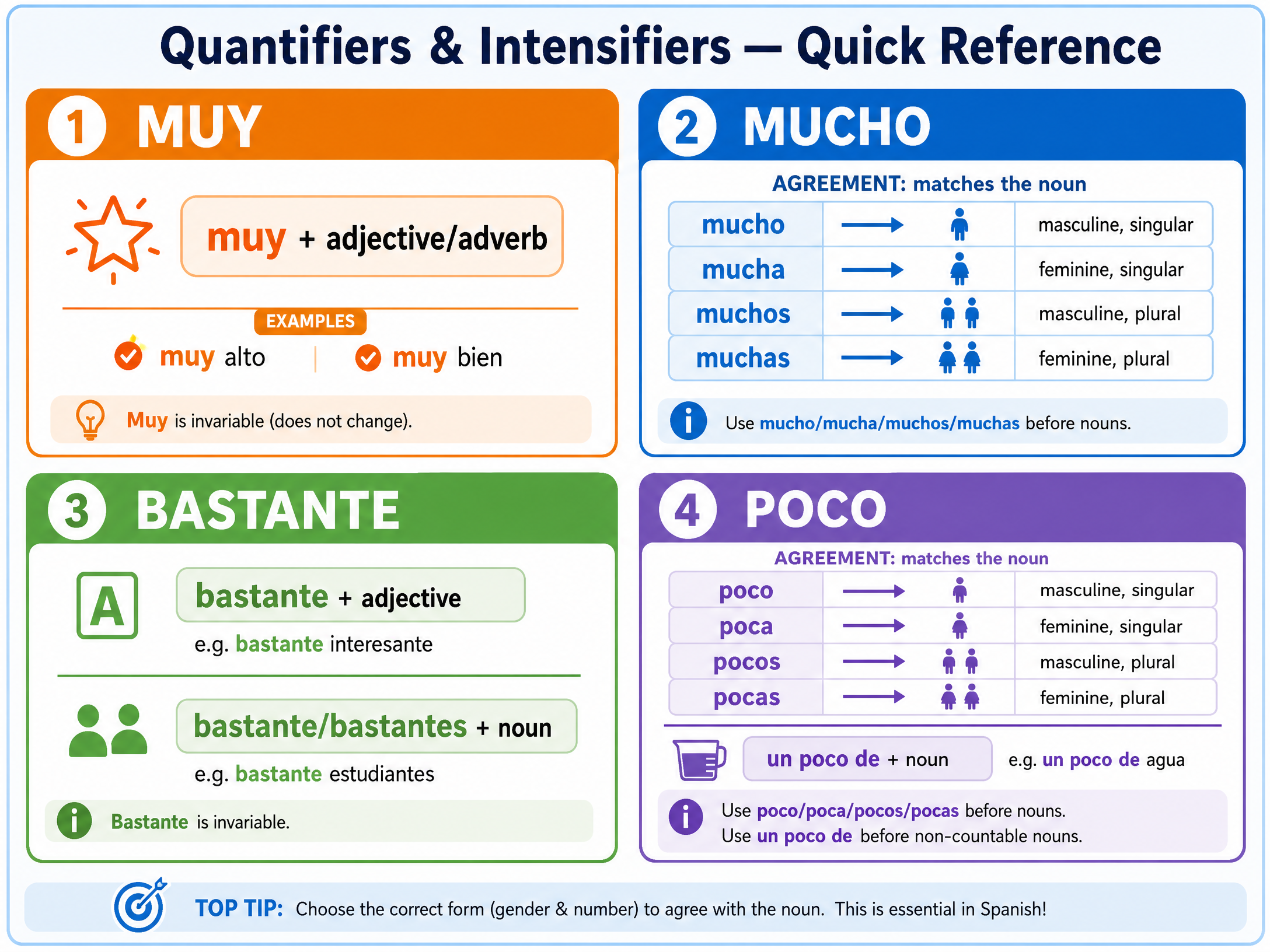 Grammar quick reference for Quantifiers and intensifiers
