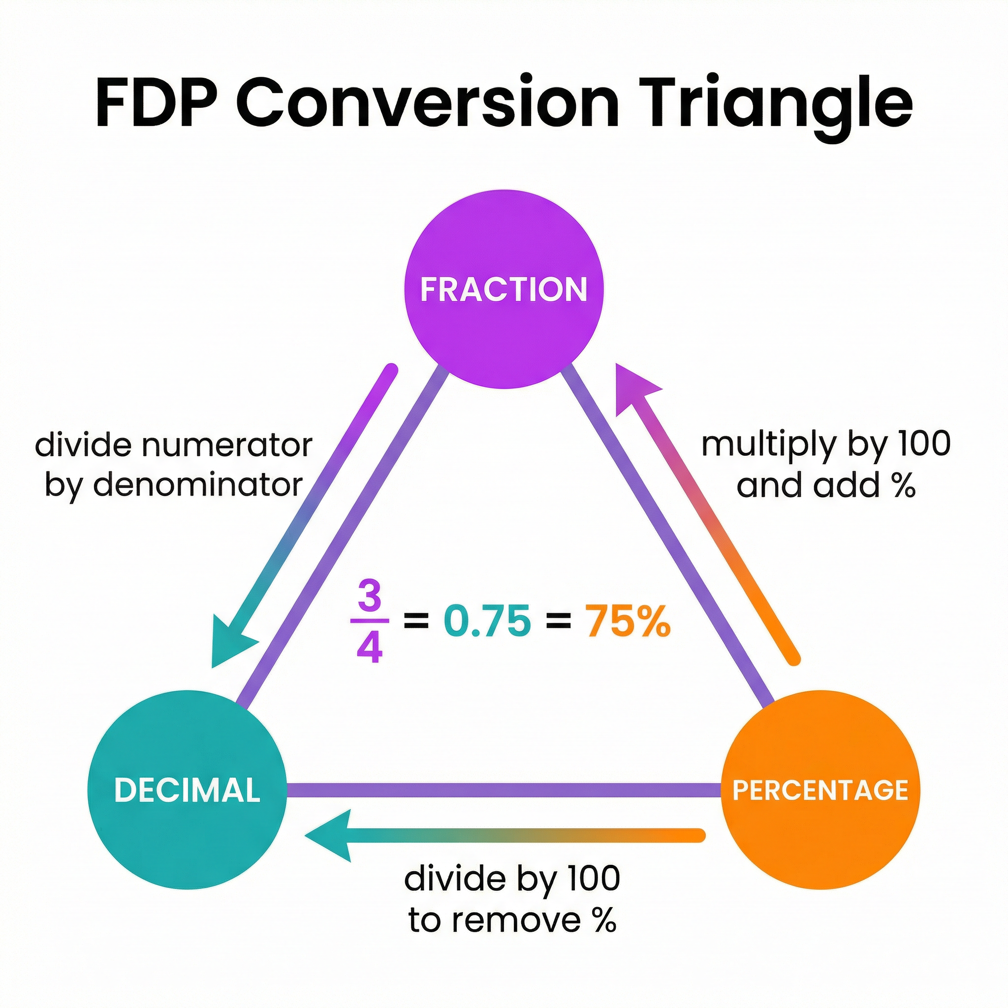 The FDP Conversion Triangle