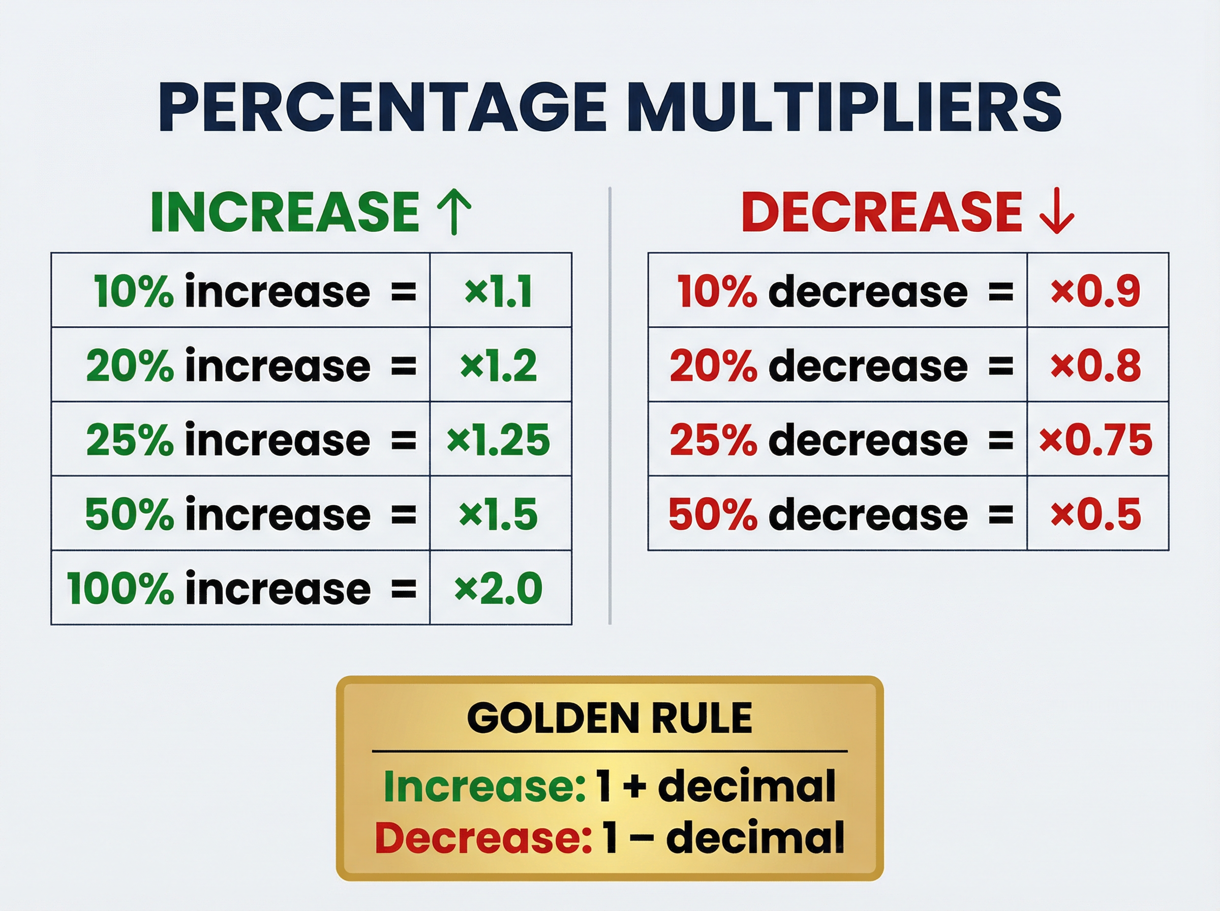 Percentage Multipliers Guide