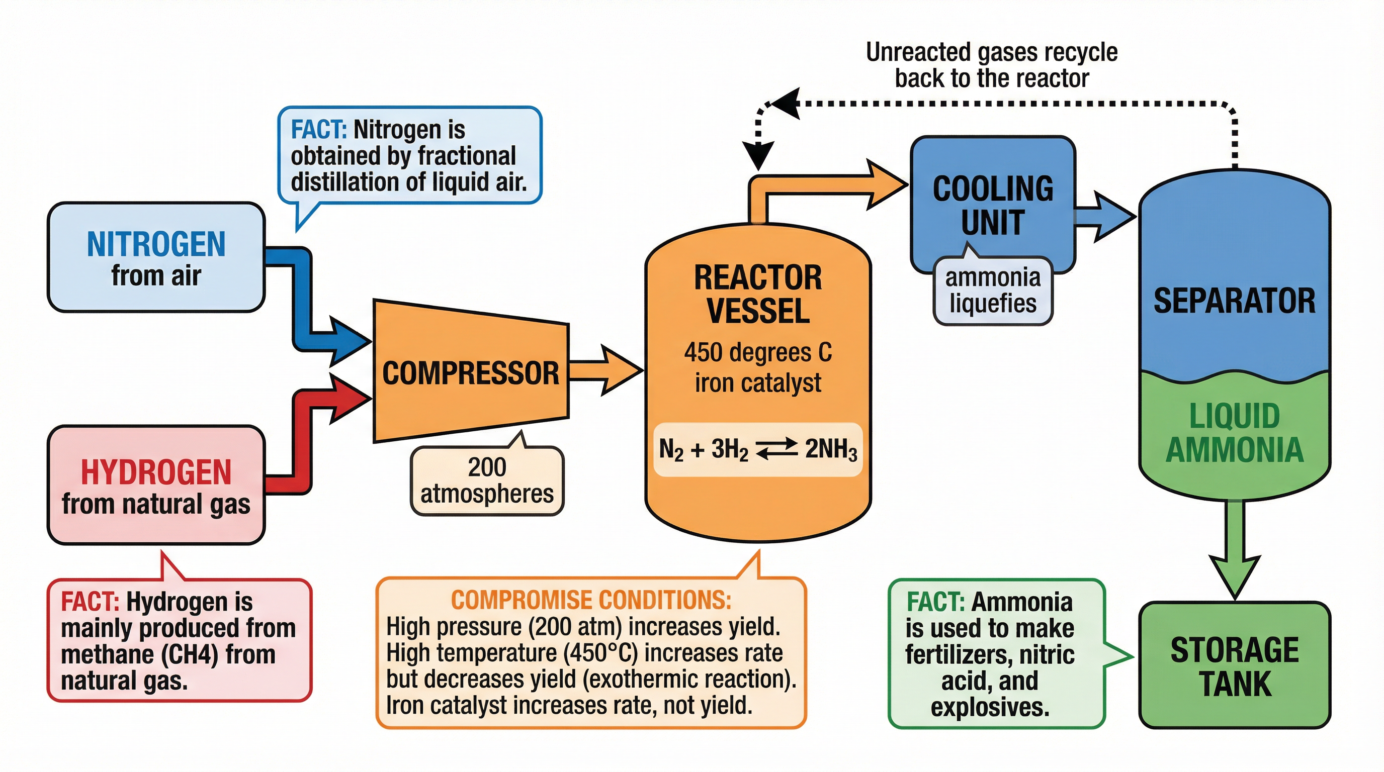 The Industrial Haber Process