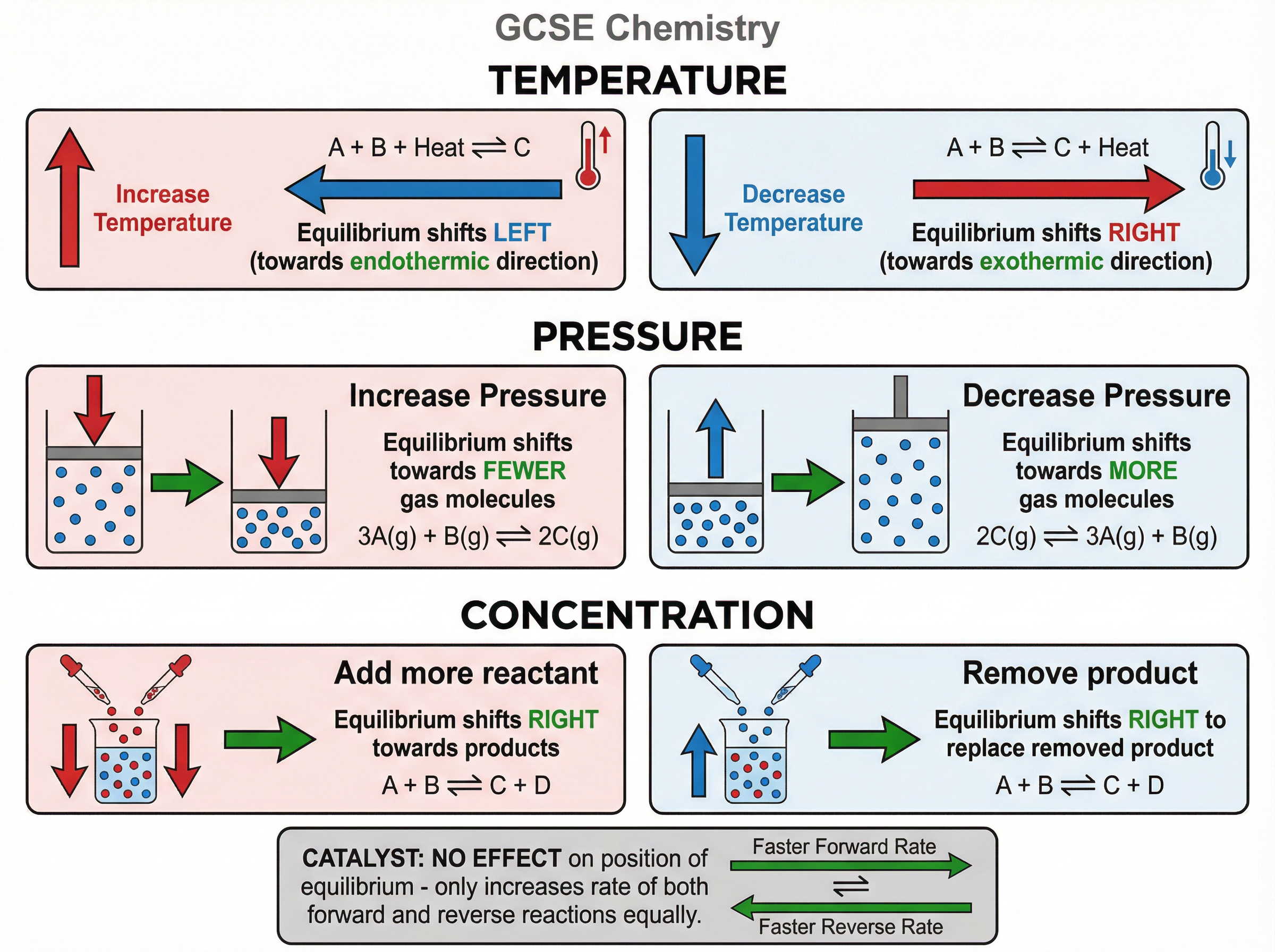 Le Chatelier's Principle Summary