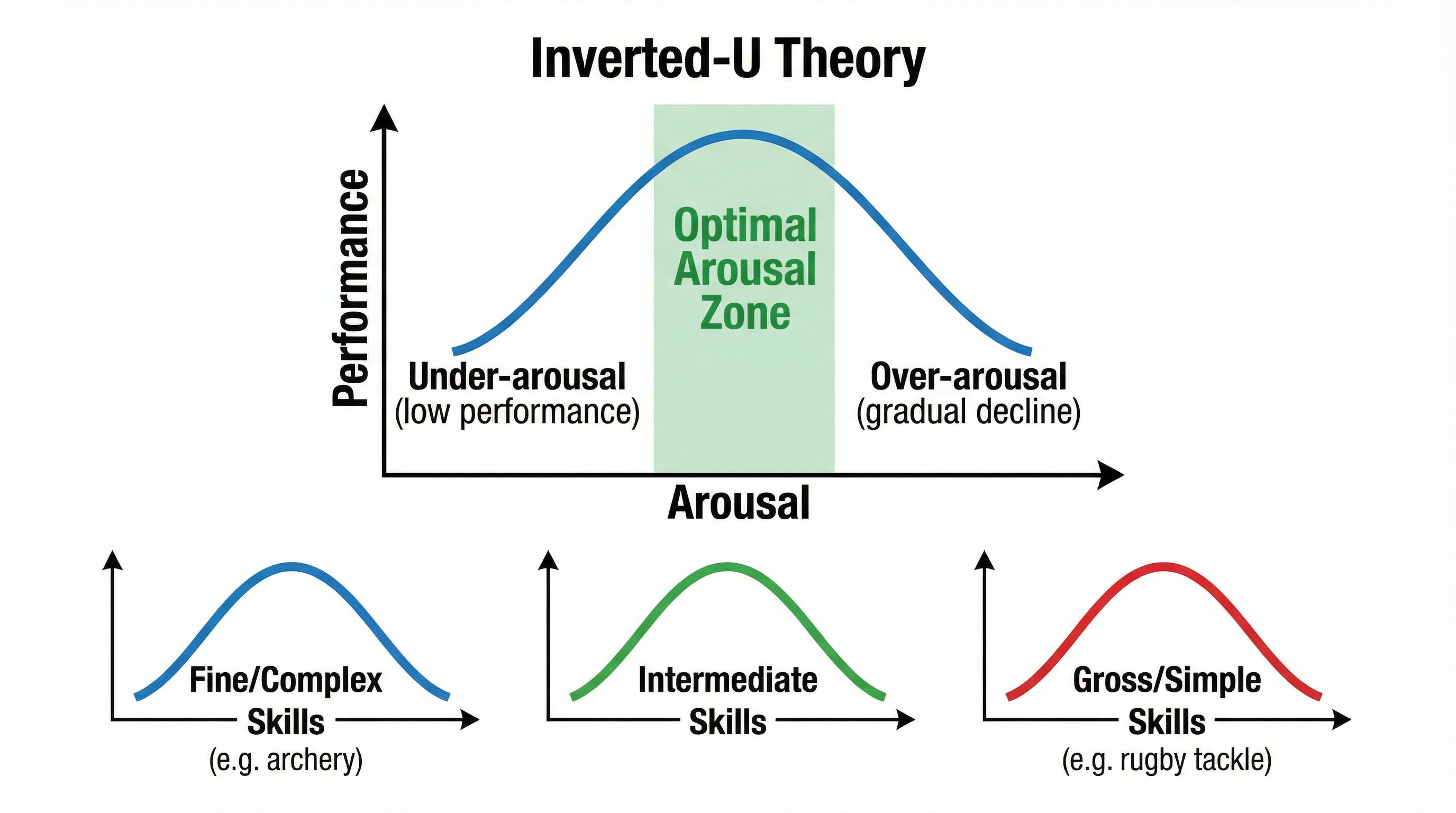 Diagram of the Inverted-U Theory and its application to different skill types.