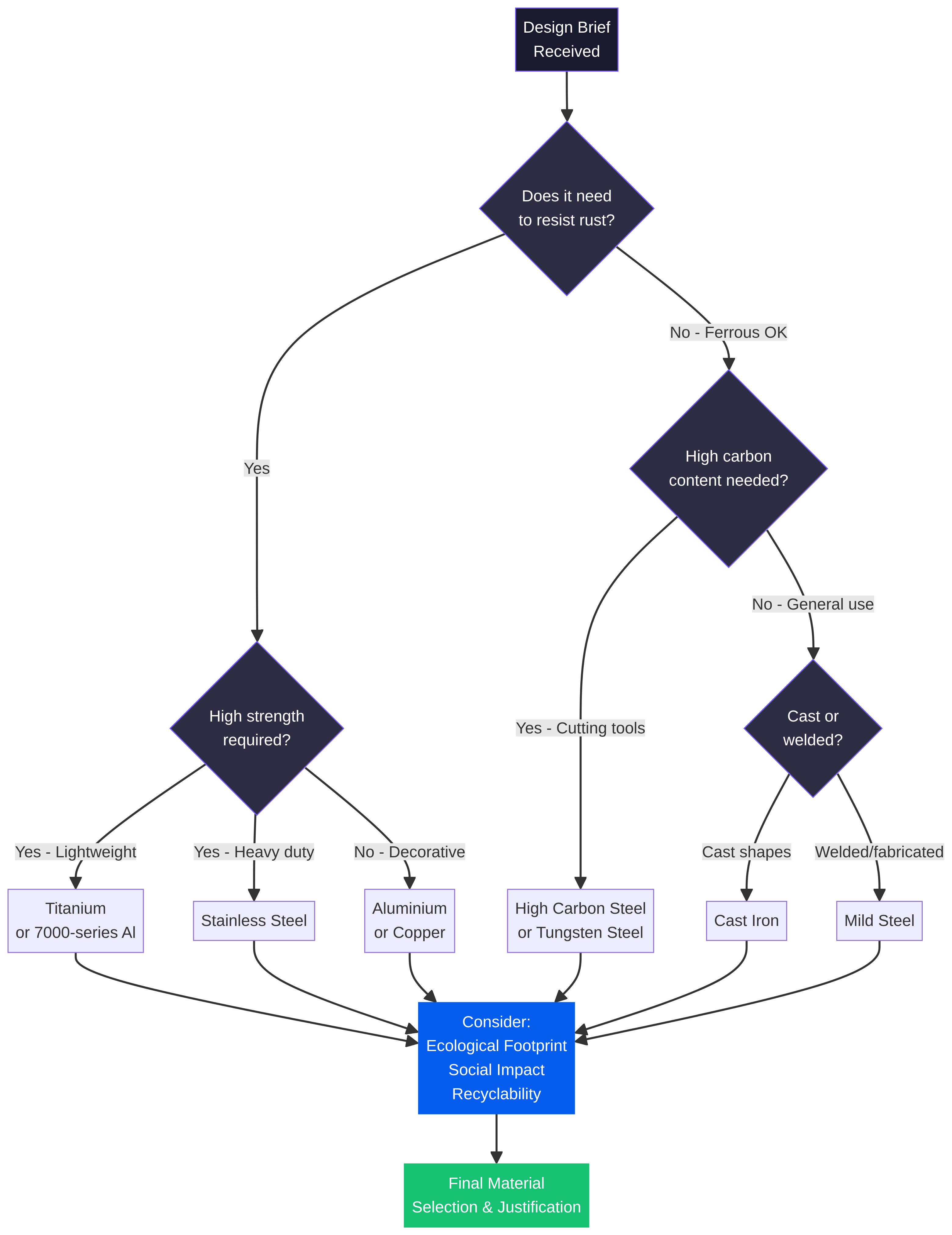 Metal Selection Process
