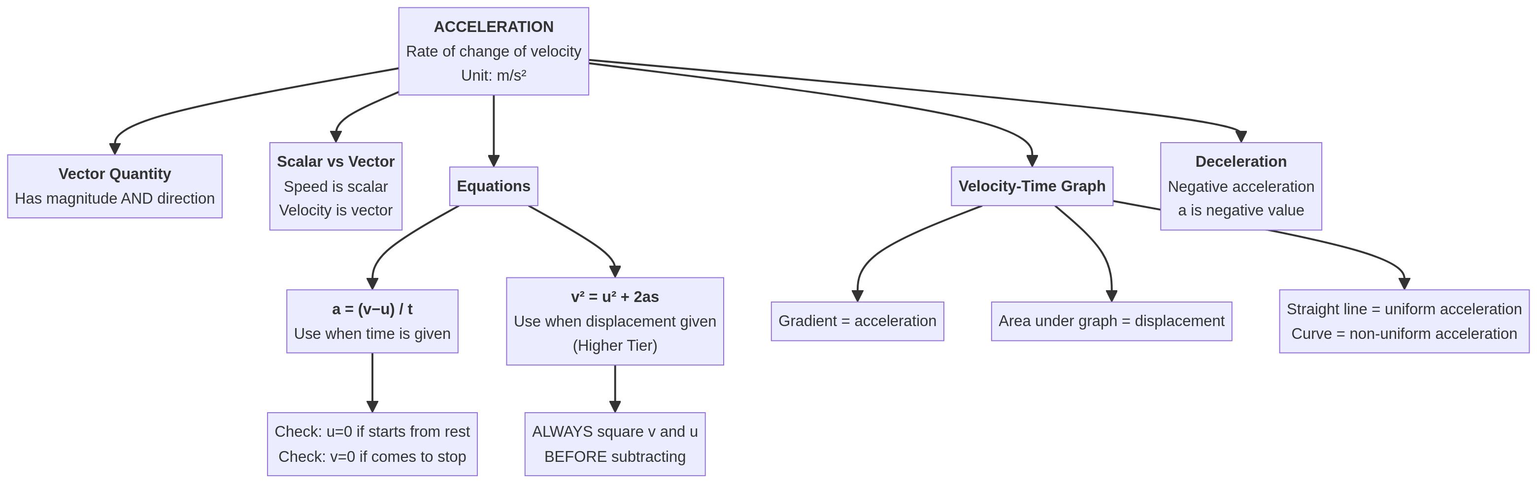 Acceleration concept map — overview of all key ideas and their connections