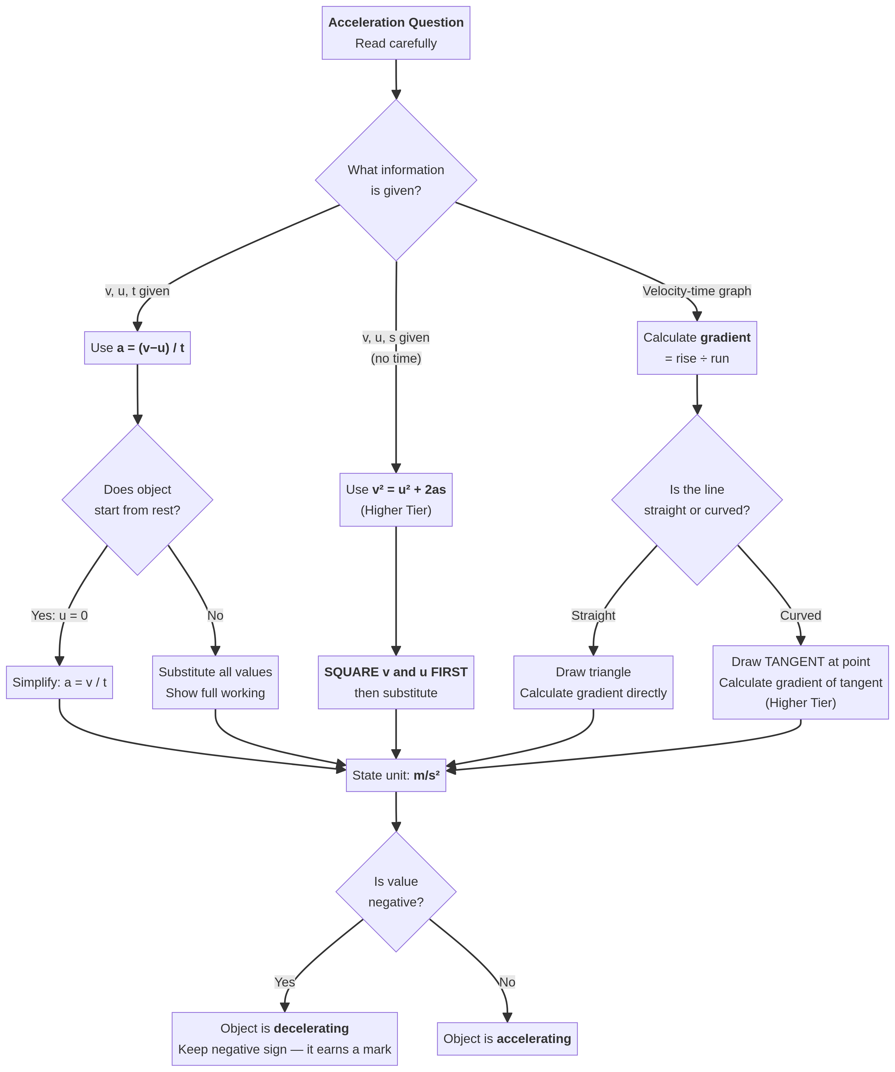 Exam question decision flowchart for Acceleration