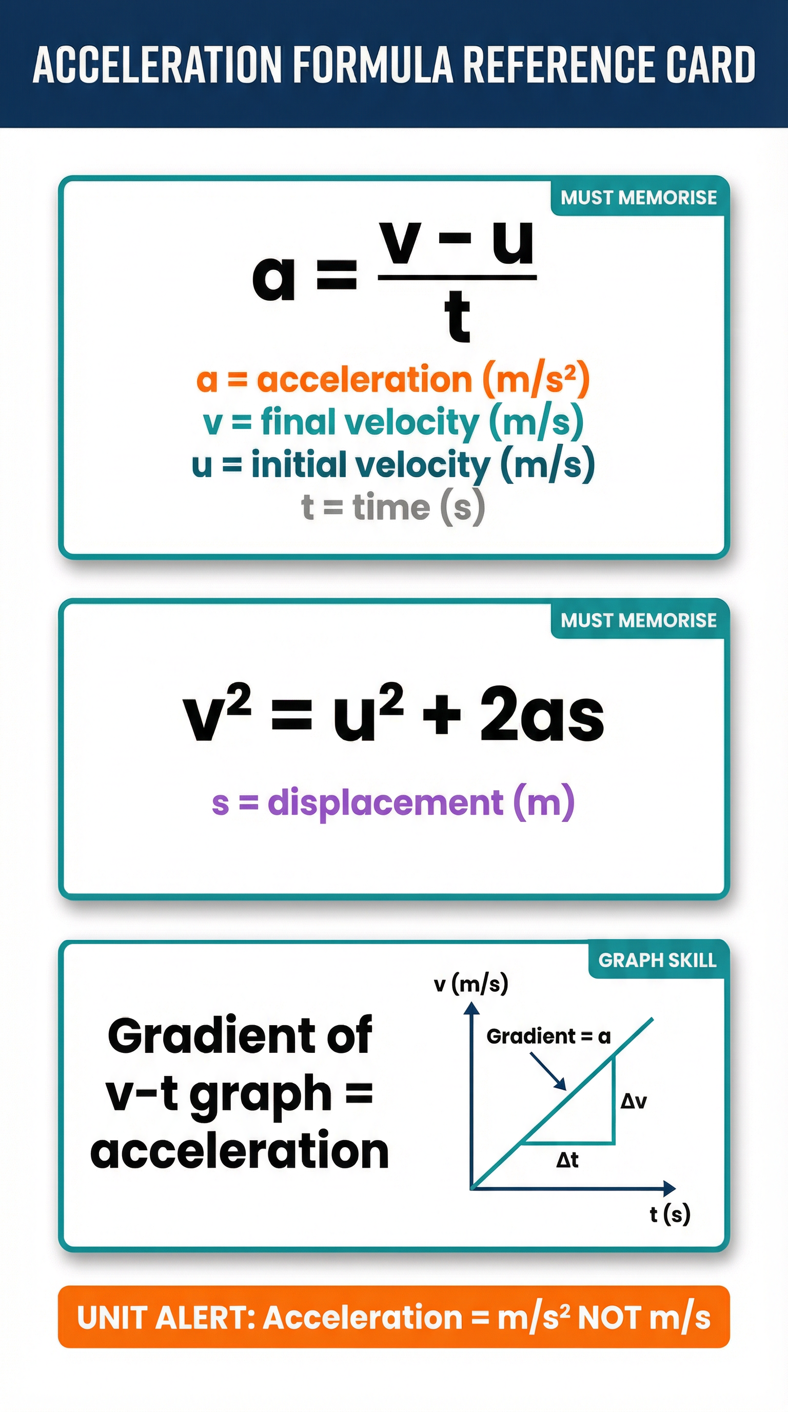 Acceleration Formula Reference Card — keep this visible while revising